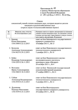 Приложение N2 ~ '1
к приказу Министерства образования
и науки Российской Федерации
от «~./b»ер ~PQи ~ 2016 г. N2:<~ fJ!kц..
Список
соискателей ученой степени кандидата наук, которым выдается диплом
кандидата сельскохозяйственных наук
(отрасль науки «Сельскохозяйственные науки»)
NQ Фамилия, имя, отчество, Название совета по защите диссертации на соискание
п/п NQаттестационного дела ученой степени кандидата наук, на соискание ученой
степени доктора наук, присудившего ученую степень,
дата защиты дисс~тации, NQ~ешения
1. Бакаева совет на базе Башкирского государственного
Юлия Николаевна аграрного университета
13/6-3500 К 22.12.2015 18 ноября 2015 г., NQ13
2. Белоусов совет на базе Поволжского государственного
Александр Александрович технологического университета
13/6-3623 К 29.12.2015 3 декабря 2015 Г., NQ1О
3. Бойко совет на базе Национального научно-
Владимир Александрович исследовательского института
13/6-3295 К 26.11.2015 винограда и вина «Магарач»
20 октября 2015 Г., NQ4
4. Володина совет на базе Пензенской государственной
Ирина Александровна сельскохозяйственной академии
13/6-3464 К 18.12.2015 27 ноября 200015 г., NQ21
5. Губаев совет на базе Поволжского государственного
Александр Владимирович технологического университета
13/6-3554 К 25.12.2015 4 декабря 2015 г., NQ12
6. Дудникова совет на базе Волгоградского
Надежда Николаевна государственного аграрного университета
13/6-3559 К 25.12.2015 20 ноября 2015 г., NQ26
 
