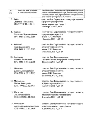 2
NQ Фамилия, имя, отчество, Название совета по защите диссертации на соискание
п/п NQаттестационного дела ученой степени кандидата наук, на соискание ученой
степени доктора наук, присудившего ученую степень,
дата защиты диссертации, NQрешения
7. Зюба
Светлана Николаевна
13/6-3179 К 11.11.2015
8. Карпец
Владимир Владимирович
13/6- 3487 К 22.12.2015
9. Ксынкин
Иван Валерьевич
13/6- 3491 К 22.12.2015
10. Крючкова
Татьяна Евгеньевна
13/6- 3558 К 25.12.2015
11. Манашов
Денис Александрович
13/6- 3501 К 22.12.2015
12. Мартынова
Мария Викторовна
13/6-3499 К 22.12.2015
13. Насырова
Эльвира Рифовна
13/6-3555 К 25.12.2015
14. Прохорова
Александра Александровна
13/6-3556 К 25.12.2015
совет на базе Воронежского государственного
аграрного университета
имени императора Петра 1
7 октября 2015 г., NQ 9
совет на базе Саратовского государственного
аграрного университета
имени Н.И. Вавилова
19 ноября 2015 г., NQ 15
совет на базе Саратовского государственного
аграрного университета
имени Н.И. Вавилова
19 ноября 2015 г., NQ 14
совет на базе Волгоградского
государственного аграрного университета
20 ноября 2015 г., NQ 24
совет на базе Саратовского государственного
аграрного университета
имени Н.И. Вавилова
19 ноября 2015 г., NQ 13
совет на базе Башкирского государственного
аграрного университета
9 декабря 2015 г., NQ 14
совет на базе Поволжского государственного
технологического университета
4 декабря 2015 г., NQ 11
совет на базе Поволжского государственного
технологического университета
3 декабря 2015 г., NQ 9
 
