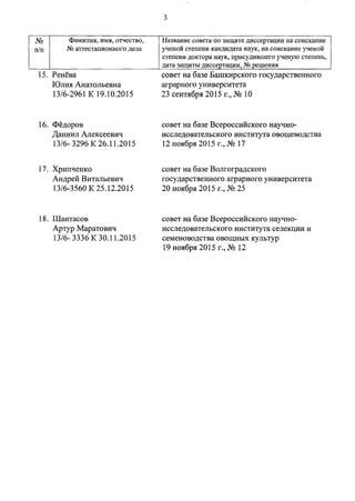 3
NQ Фамилия, имя, отчество, Название совета по защите диссертации на соискание
п/п NQаттестационного дела ученой степени кандидата наук, на соискание ученой
степени доктора наук, присудившего ученую степень,
дата защиты диссертации, NQрешения
15. Ренёва
Юлия Анатольевна
13/6-2961 К 19.10.2015
16. Фёдоров
Даниил Алексеевич
13/6- 3296 К 26.11.2015
17. Хрипченко
Андрей Витальевич
13/6-3560 К 25.12.2015
18. Шантасов
Артур Маратович
13/6- 3336 К 30.11.2015
совет на базе Башкирского государственного
аграрного университета
23 сентября 2015 г., NQ10
совет на базе Всероссийского научно-
исследовательского института овощеводства
12 ноября 2015 г., NQ17
совет на базе Волгоградского
государственного аграрного университета
20 ноября 2015 г., NQ25
совет на базе Всероссийского научно-
исследовательского института селекции и
семеноводства овощных культур
19 ноября 2015 г., NQ12
 