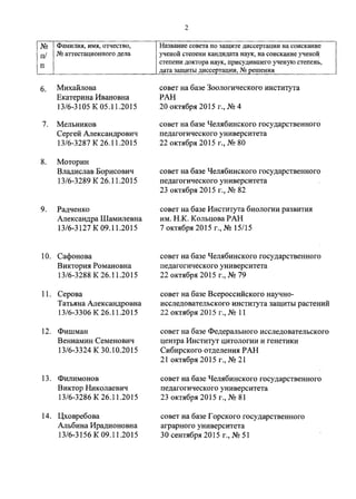 2
M~ Фамилия, имя, отчество, Название совета по защите диссертации на соискание
п! N!! аттестационного дела ученой степени кандидата наук, на соискание ученой
п
степени доктора наук, присудившего ученую степень,
дата защиты диссертации, N!! решения
6. Михайлова совет на базе Зоологического института
Екатерина Ивановна РАН
13/6-3105 К 05.11.2015 20 октября 2015 г., N~ 4
7. Мельников совет на базе Челябинского государственного
Сергей Александрович педагогического университета
13/6-3287 К 26.11.2015 22 октября 2015 г., N~ 80
8. Моторин
Владислав Борисович совет на базе Челябинского государственного
13/6-3289 К 26.11.2015 педагогического университета
23 октября 2015 г., N~ 82
9. Радченко совет на базе Института биологии развития
Александра Шамилевна им. Н.К. Кольцова РАН
13/6-3127 К 09.11.2015 7 октября 2015 г., N~ 15/15
10. Сафонова
Виктория Романовна
13/6-3288 К 26.11.2015
11. Серова
Татьяна Александровна
13/6-3306 К 26.11.2015
12. Фишман
Вениамин Семенович
13/6-3324 К 30.10.2015
13. Филимонов
Виктор Николаевич
13/6-3286 К 26.11.2015
14. Цх.овребова
Альбина Ирадионовна
13/6-3156 К 09.11.2015
совет на базе Челябинского государственного
педагогического университета
22 октября 2015 г., N~ 79
совет на базе Всероссийского научно-
исследовательского института защиты растений
22 октября 2015 г., N~11
совет на базе Федерального исследовательского
центра Институт цитологии и генетики
Сибирского отделения РАН
21 октября 2015 г., N~ 21
совет на базе Челябинского государственного
педагогического университета
23 октября 2015 г., N~ 81
совет на базе Горского государственного
аграрного университета
30 сентября 2015 г., N~51
 