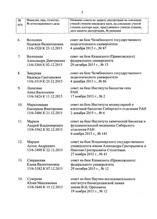 2
N~ Фамилия, имя, отчество, Название совета по защите диссертации на соискание
П/П NQаттестационного дела ученой степени кандидата наук, на соискание ученой
степени доктора наук, при судившего ученую степень,
дата защиты диссертации, NQрешения
6. Володина совет на базе Челябинского государственного
Надежда Валентиновна педагогического университета
13/6-3520 К 23.12.2015 4 декабря 2015 г., N~ 87
7. Волошина совет на базе Казанского (Приволжского )
Александра Дмитриевна федерального университета
13/6-3364 К 02.12.2015 29 октября 2015 г., N~ 13
8. Зинурова совет на базе Челябинского государственного
Надежда Григорьевна педагогического университета
13/6-3519 К 23.12.2015 4 декабря 2015 г., N~ 86
9. Лопатина совет на базе Института биологии гена
Анна Васильевна РАН
13/6-3424 К 11.l2.2015 17 ноября 2015 г., N~ 2
10. Мариловцева совет на базе Института молекулярной и
Екатерина Викторовна клеточной биологии Сибирского отделения РАН
13/6-3486 К 21.12.2015 2 декабря 2015 г., N~ 6
11. Марков совет на базе Института химической биологии и
Андрей Владимирович фундаментальной медицины Сибирского
13/6-3362 К 02.12.2015 отделения РАН
6 ноября 2015 г., N~ 145
12. Марцев совет на базе Владимирского государственного
Антон Андреевич университета имени Александра Григорьевича и
13/6-3490 К 22.12.2015 Николая Григорьевича Столетовых
27 ноября 2015 г., N~ 43
13. Сперанская совет на базе Казанского (Приволжского )
Елена Валентиновна федерального университета
13/6-3382 К 07.12.2015 29 октября 2015 г., N~ 12
14. Суворова совет на базе Научно-исследовательского
Юлия Максимовна института биомедицинской химии
13/6-3440 К 15.12.2015 имени В.Н. Ореховича
19 ноября 2015 г., N~ 12
 