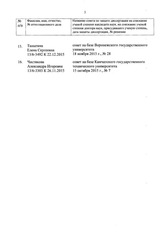 3
NQ Фамилия, имя, отчество, Название совета по защите диссертации на соискание
п/п NQаттестационного дела ученой степени кандидата наук, на соискание ученой
степени доктора наук, присудившего ученую степень,
дата защиты диссертации, NQрешения
15. Таныгина
Елена Сергеевна
13/6-3492 К 22.12.2015
совет на базе Воронежского государственного
университета
18 ноября 2015 г., NQ28
16. Чистякова
Александра Игоревна
13/6-3303 К 26.11.2015
совет на базе Камчатского государственного
технического университета
15 октября 2015 г., N!!7
 