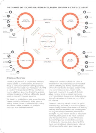 The future, by definition, is unknowable. While the
science can tell us, in broad terms, the shape of
things to come under different warming scenarios,
we can’t yet know exactly how the impacts will unfold
or how they’ll interact. We don’t know how fast we
need to adapt nor, given how climate change could
erode our prosperity, whether we will have the shared
wealth to cope with the worst scenarios.
We should not be lulled into a false sense of security,
thinking that the globe will warm slowly, gently or
steadily. Instead, natural climate variability is mixing
with climate change; a cocktail that is likely to
produce a more volatile environment.
These more hostile conditions can cause a
breakdown in natural services such as those that
deliver soil fertility and drinking water leading to
chronic food and water shortages, environmental
and economic deterioration, more ill health,
large-scale movements of people, all of which
place immense stress on people, commerce,
and the institutions of government, further straining
international relations, and causing a much higher
security risk.
Scientists have long voiced concern that global
warming might reach one or more tipping points:
thresholds beyond which even a little more warming
radically alters key elements of the climate system,
causing conditions to deteriorate permanently.37
Examples include a massive dieback of the Amazon
rainforest, interruptions to the Indian Monsoon,
and the loss of summer sea ice in the Arctic.
Some changes may accelerate the warming.
It is feared, for instance, that a thawing of the
Arctic permafrost could release massive volumes
of methane, itself a potent greenhouse gas.
Shocks and Surprises
RISK
SUSTAINABILITY
RESPONSE
ADAPTATION
NATURAL
RESOURCES
CLIMATE SYSTEM
SOCIAL
STABILITY
HUMAN
SECURITY
LIVELIHOOD
EN
VIR
O
N
M
EN
TAL
VU
LN
ER
ABILITY
H
U
M
AN
VU
LN
ER
ABILITY
C
LIM
ATE
SEN
SITIVITY
C
O
N
FLIC
T
SEN
SITIVITYMITIGATION
STRESS
FRAMING
IMPACT
CAPACITYADAPTIVE
RESILIENCE
DEVELOPMENT
THE CLIMATE SYSTEM, NATURAL RESOURCES, HUMAN SECURITY & SOCIETAL STABILITY
1
1
2
2
3
3
4
4
5
5
6
6
WATER WATER
POLITICS
MIGRATION
VIOLENCE
CONFLICT
COOPERATION
INSTITUTIONS
FOOD
ENERGY
HEALTH
INCOME
LAND
ECOSYSTEMS
TEMPERATURE
PRECIPITATION
EXTREME
WEATHER
ICE COVER
SEA LEVEL
OCEAN
CURRENTS
BIODIVERSITY
MARINE
RESOURCES
NON
RENEWABLES
$
C
1
1
3
3
4
4
6
6
2
2
5
5
 