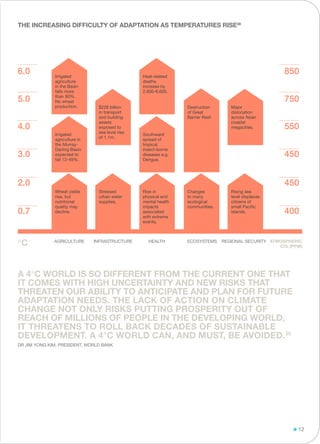 AGRICULTURE INFRASTRUCTURE HEALTH ECOSYSTEMS REGIONAL SECURITY ATMOSPHERIC
CO2 (PPM)
12
A 4°C world is so different from the current one that
it comes with high uncertainty and new risks that
threaten our ability to anticipate and plan for future
adaptation needs. The lack of action on climate
change not only risks putting prosperity out of
reach of millions of people in the developing world,
it threatens to roll back decades of sustainable
development. A 4°C world can, and must, be avoided.39
Dr Jim Yong Kim, President, World Bank
°C
0.7 400
2.0 450
4503.0
5504.0
750
850
5.0
6.0
Wheat yields
rise, but
nutritional
quality may
decline.
Stressed
urban water
supplies.
Rising sea
level displaces
citizens of
small Pacific
islands.
Irrigated
agriculture in
the Murray-
Darling Basin
expected to
fall 12-49%.
$226 billion
in transport
and building
assets
exposed to
sea level rise
of 1.1m.
Major
dislocation
across Asian
coastal
megacities.
Irrigated
agriculture
in the Basin
falls more
than 90%.
No wheat
production.
Rise in
physical and
mental health
impacts
associated
with extreme
events.
Southward
spread of
tropical
insect-borne
diseases e.g.
Dengue.
Heat-related
deaths
increase by
2,600-8,600.
Changes
to many
ecological
communities.
Destruction
of Great
Barrier Reef.
THE INCREASING DIFFICULTY OF ADAPTATION AS TEMPERATURES RISE38
 