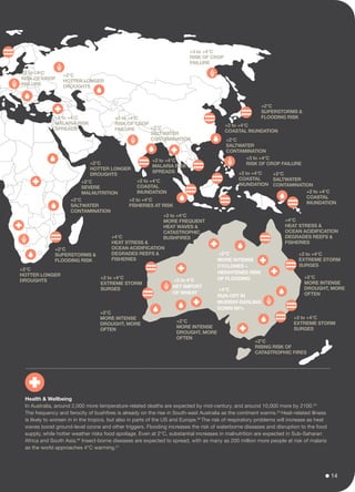 Health & Wellbeing
In Australia, around 2,000 more temperature-related deaths are expected by mid-century, and around 10,000 more by 2100.53
The frequency and ferocity of bushfires is already on the rise in South-east Australia as the continent warms.54
Heat-related illness
is likely to worsen in in the tropics, but also in parts of the US and Europe.55
The risk of respiratory problems will increase as heat
waves boost ground-level ozone and other triggers. Flooding increases the risk of waterborne diseases and disruption to the food
supply, while hotter weather risks food spoilage. Even at 2°C, substantial increases in malnutrition are expected in Sub-Saharan
Africa and South Asia.56
Insect-borne diseases are expected to spread, with as many as 200 million more people at risk of malaria
as the world approaches 4°C warming.57
14
+2 to +4°C
EXTREME STORM
SURGES
+2 to +4°C
MORE FREQUENT
HEAT WAVES &
CATASTROPHIC
BUSHFIRES
+2°C
MORE INTENSE
CYCLONES +
HEIGHTENED RISK
OF FLOODING
+4°C
RUN-OFF IN
MURRAY-DARLING
DOWN 90%
+2 to 4°C
NET IMPORT
OF WHEAT
+4°C
HEAT STRESS &
OCEAN ACIDIFICATION
DEGRADES REEFS &
FISHERIES
+4°C
HEAT STRESS &
OCEAN ACIDIFICATION
DEGRADES REEFS &
FISHERIES
+2 to +4°C
EXTREME STORM
SURGES
+2 to +4°C
EXTREME STORM
SURGES
+2 to +4°C
MALARIA RISK
SPREADS
+2 to +4°C
MALARIA RISK
SPREADS
+2 to +4°C
FISHERIES AT RISK
+2 to +4°C
COASTAL
INUNDATION +2 to +4°C
COASTAL
INUNDATION
+2 to +4°C
COASTAL
INUNDATION
+2 to +4°C
COASTAL INUNDATION
+2°C
SEVERE
MALNUTRITION
+2°C
SUPERSTORMS &
FLOODING RISK
+2°C
SUPERSTORMS &
FLOODING RISK
+2°C
HOTTER LONGER
DROUGHTS
+2°C
SALTWATER
CONTAMINATION
+2°C
SALTWATER
CONTAMINATION
+2°C
SALTWATER
CONTAMINATION
+2°C
SALTWATER
CONTAMINATION
+2°C
HOTTER LONGER
DROUGHTS
+2°C
HOTTER LONGER
DROUGHTS
+3 to +4°C
RISK OF CROP
FAILURE
+3 to +4°C
RISK OF CROP
FAILURE
+3 to +4°C
RISK OF CROP FAILURE
+3 to +4°C
RISK OF CROP
FAILURE
+2°C
MORE INTENSE
DROUGHT, MORE
OFTEN
+2°C
MORE INTENSE
DROUGHT, MORE
OFTEN
+2°C
MORE INTENSE
DROUGHT, MORE
OFTEN
+2°C
RISING RISK OF
CATASTROPHIC FIRES
 