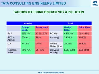 CONSULTING ENGINEERS LIMITED
TATA CONSULTING ENGINEERS LIMITED
FACTORS AFFECTING PRODUCTIVITY & POLLUTION
Iron Ore Coal
Design
Spec.
Being Used Design
Spec.
Being Used
Fe T 65% min 60 % - 63% FC (dry) 45 % min 30% -36%
SiO2 +
AL2O3
5% max More Ash (dry) 29-31 % 34-40%
LOI 1- 1.5% 3- 4% Volatile
Matter (dry)
24-26% 28-30%
Tumbling
Index
88% min. 75- 80% Cal Value
kCal/kg
5500-6000 4500-5000
 