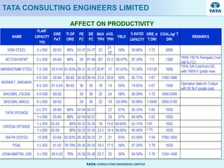CONSULTING ENGINEERS LIMITED
TATA CONSULTING ENGINEERS LIMITED
AFFECT ON PRODUCTIVITY
 