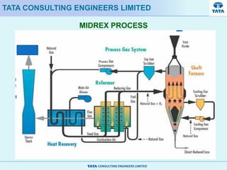 CONSULTING ENGINEERS LIMITED
MIDREX PROCESS
TATA CONSULTING ENGINEERS LIMITED
 