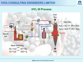 CONSULTING ENGINEERS LIMITED
HYL III Process
TATA CONSULTING ENGINEERS LIMITED
 