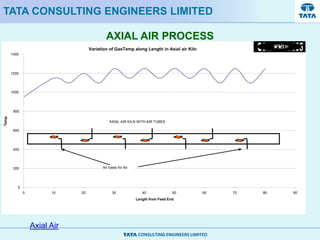 CONSULTING ENGINEERS LIMITED
AXIAL AIR PROCESS
TATA CONSULTING ENGINEERS LIMITED
Variation of GasTemp along Length in Axial air Kiln
0
200
400
600
800
1000
1200
1400
0 10 20 30 40 50 60 70 80 90
Length from Feed End
Temp
Air tubes for Air
AXIAL AIR KILN WITH AIR TUBES
Axial Air
 