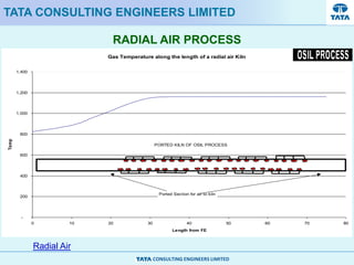 CONSULTING ENGINEERS LIMITED
RADIAL AIR PROCESS
TATA CONSULTING ENGINEERS LIMITED
Gas Temperature along the length of a radial air Kiln
-
200
400
600
800
1,000
1,200
1,400
0 10 20 30 40 50 60 70 80
Length from FE
Temp
Ported Section for air to kiln
PORTED KILN OF OSIL PROCESS
Radial Air
 