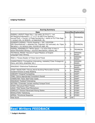 Judging Feedback
Scoring Summary
Item Score Max Explanation
OVERALL LAYOUT:*Page Size = US Letter (8.5"X11") - not
A4*Margins/Indentation = 1" (1.5" on left)*Line Spacing =
normal*Font = Courier 12*Page Numbering = starts on P.2*Title Page
= contact info, no WGA/©, no date/draft, etc.
3 5 TECHNICAL
ELEMENTS OVERALL:*Scene Headings = INT. LOCATION -
DAY*Parentheticals = separate line, indented, not overused, etc.*Spec
Narrative = no camera cues, minimal all caps, etc.
5 5 TECHNICAL
OVERALL READABILITY:*White Space = no more than 4 lines in
action*Minimalist Writing = succinct descriptions, actions, etc.
5 5 TECHNICAL
TECHNICAL PROSE:*Devoid of Typos*Mastery of English
Language*Clear Writing
3 5
OPENING
PAGES
PAGE 1:*Draws Reader In*Clear Genre*Hook 5 5
OPENING
PAGES
CHARACTER(S):*Compelling (interesting, relatable)*Clear Protagonist
(hero, anti-hero, ensemble, etc.)
5 5
OPENING
PAGES
DIALOGUE:*Distinctive*Subtextual 5 5
OPENING
PAGES
STORY TRAJECTORY:*Strong World Building*Memorable Inciting
Incident*Entices to Keep Reading
5 5
OPENING
PAGES
CONCEPT:*Original*Compelling 6 6 CRAFT
TONE:*Genre Appropriate*Consistent Overall 6 6 CRAFT
CHARACTER:*Actor Bait*Clear Goals 6 6 CRAFT
DIALOGUE:*Subtext*Interesting 5 6 CRAFT
SETTING:*Cinematic (screen worthy)*Unique*Vivid 6 6 CRAFT
STORY:*Structure*Pace*Theme 6 6 STORY
LOGIC:*Plot*Scene Flow*Momentum 6 6 STORY
CONFLICT:*Tension*Reversals*Rising Stakes 6 6 STORY
RESOLUTION:*Satisfying 6 6 STORY
APPEAL:*Emotional Response 5 6 STORY
Total Score 94 100
Reel Writers FEEDBACK
* Judge's Number:
1306
 
