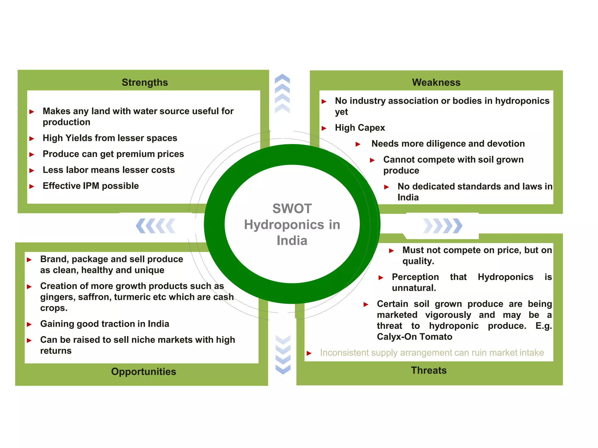 SWOT analysis for hydroponic farming
► Makes any land with water source useful for
production
► High Yields from lesser spaces
► Produce can get premium prices
► Less labor means lesser costs
► Effective IPM possible
► Brand, package and sell produce
as clean, healthy and unique
► Creation of more growth products such as
gingers, saffron, turmeric etc which are cash
crops.
► Gaining good traction in India
► Can be raised to sell niche markets with high
returns
► No industry association or bodies in hydroponics
yet
► High Capex
► Needs more diligence and devotion
► Cannot compete with soil grown
produce
► No dedicated standards and laws in
India
► Must not compete on price, but on
quality.
► Perception that Hydroponics is
unnatural.
► Certain soil grown produce are being
marketed vigorously and may be a
threat to hydroponic produce. E.g.
Calyx-On Tomato
► Inconsistent supply arrangement can ruin market intake
SWOT
Hydroponics in
India
Weakness
Threats
Strengths
Opportunities
 