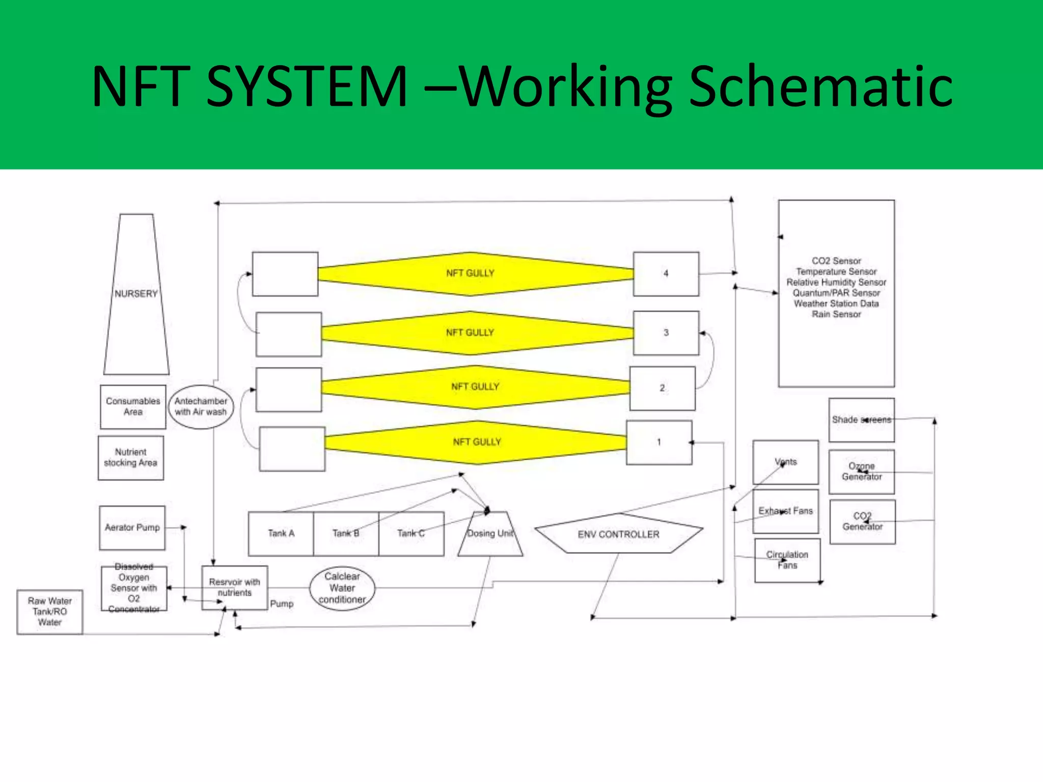 NFT SYSTEM –Working Schematic
 