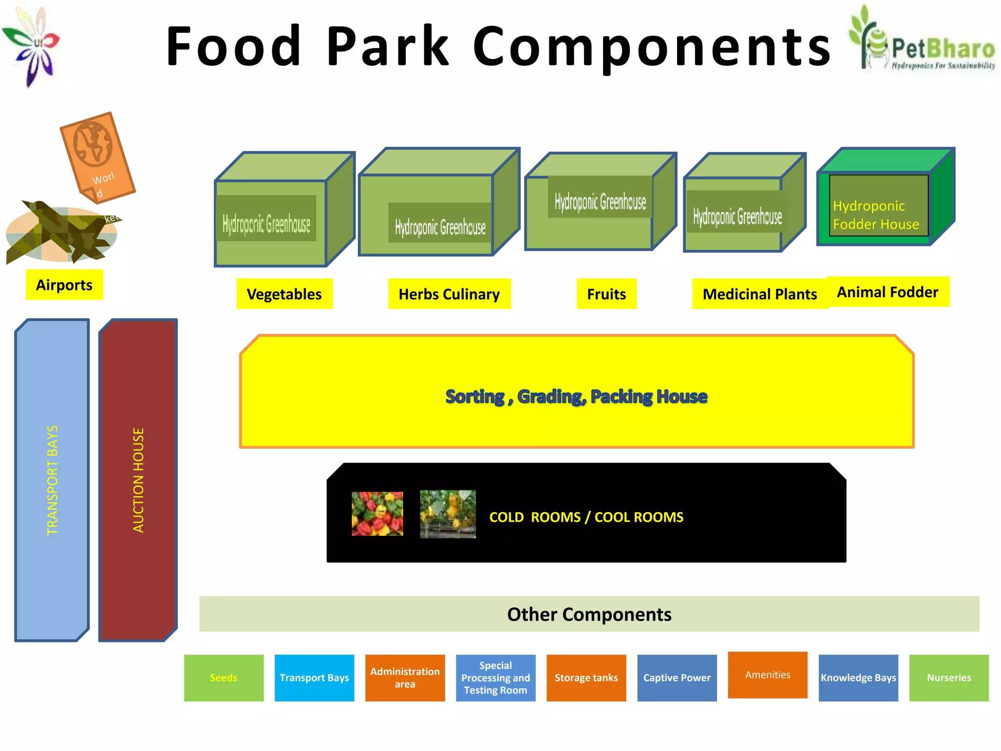 Food Park Components
Hydroponic
Fodder House
Vegetables Herbs Culinary Fruits Medicinal Plants Animal Fodder
AUCTIONHOUSE
TRANSPORTBAYS
Airports
COLD ROOMS / COOL ROOMS
Other Components
Seeds Transport Bays
Administration
area
Special
Processing and
Testing Room
Storage tanks Captive Power Amenities Knowledge Bays Nurseries
 