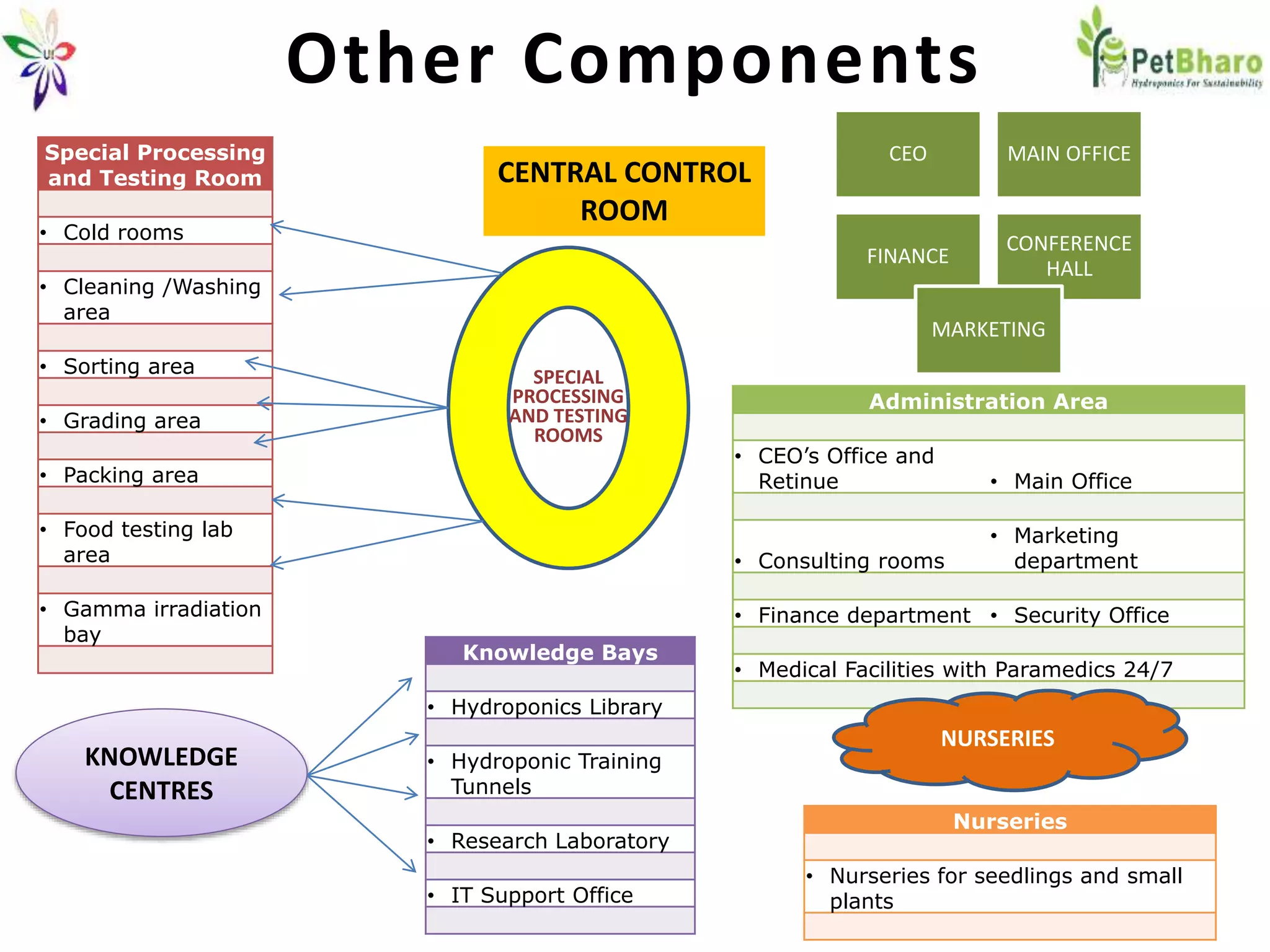 Other Components
Special Processing
and Testing Room
• Cold rooms
• Cleaning /Washing
area
• Sorting area
• Grading area
• Packing area
• Food testing lab
area
• Gamma irradiation
bay
SPECIAL
PROCESSING
AND TESTING
ROOMS
Administration Area
• CEO’s Office and
Retinue • Main Office
• Consulting rooms
• Marketing
department
• Finance department • Security Office
• Medical Facilities with Paramedics 24/7
CEO MAIN OFFICE
FINANCE
CONFERENCE
HALL
MARKETING
KNOWLEDGE
CENTRES
NURSERIES
Nurseries
• Nurseries for seedlings and small
plants
Knowledge Bays
• Hydroponics Library
• Hydroponic Training
Tunnels
• Research Laboratory
• IT Support Office
CENTRAL CONTROL
ROOM
 