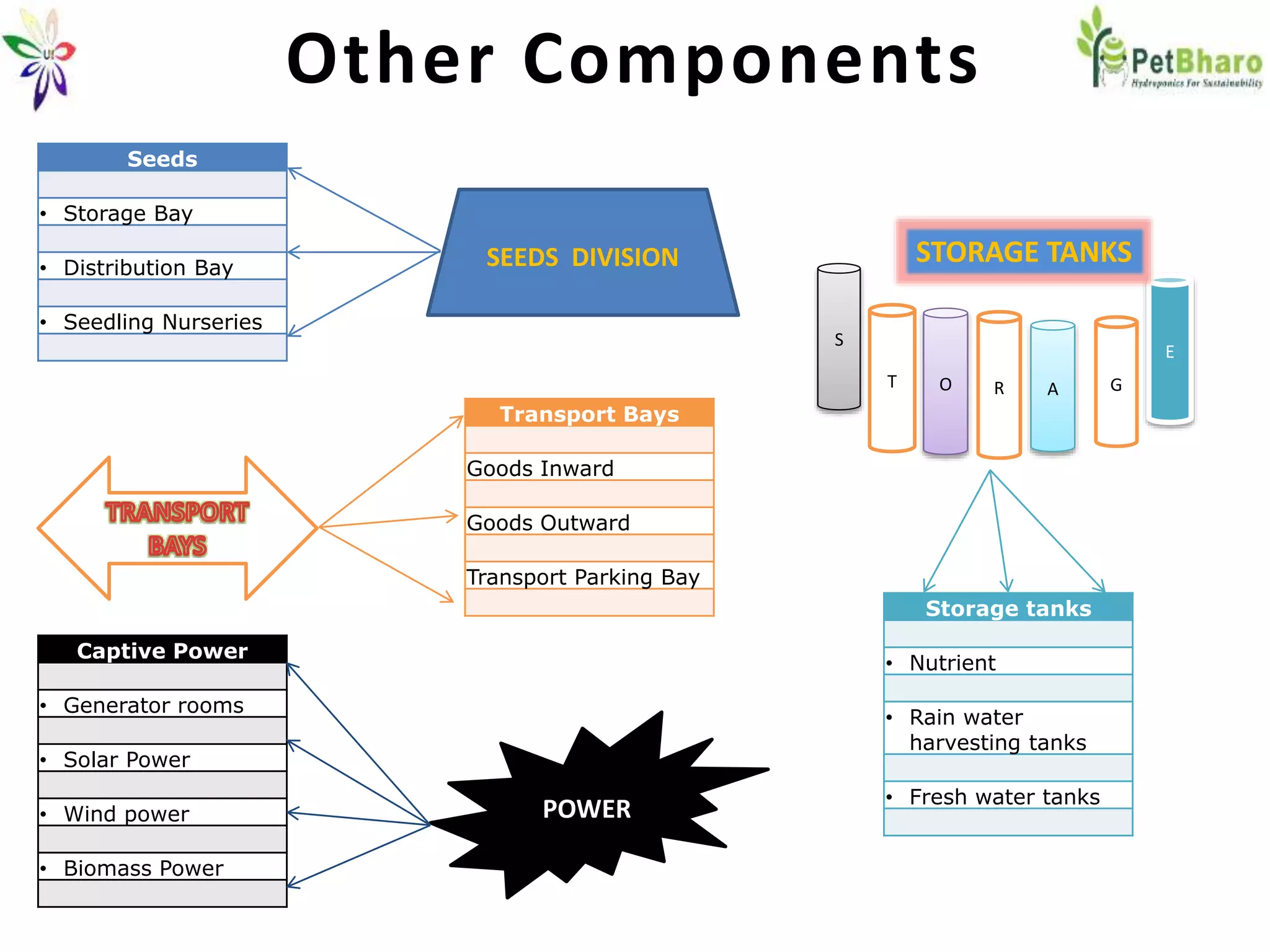 Other Components
SEEDS DIVISION
Seeds
• Storage Bay
• Distribution Bay
• Seedling Nurseries
R A GO
E
T
S
STORAGE TANKS
Storage tanks
• Nutrient
• Rain water
harvesting tanks
• Fresh water tanks
Transport Bays
Goods Inward
Goods Outward
Transport Parking Bay
POWER
Captive Power
• Generator rooms
• Solar Power
• Wind power
• Biomass Power
 