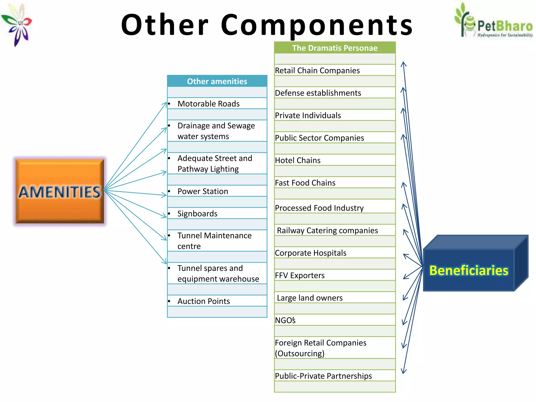 Other Components
AMENITIES
Other amenities
• Motorable Roads
• Drainage and Sewage
water systems
• Adequate Street and
Pathway Lighting
• Power Station
• Signboards
• Tunnel Maintenance
centre
• Tunnel spares and
equipment warehouse
• Auction Points
Beneficiaries
The Dramatis Personae
Retail Chain Companies
Defense establishments
Private Individuals
Public Sector Companies
Hotel Chains
Fast Food Chains
Processed Food Industry
Railway Catering companies
Corporate Hospitals
FFV Exporters
Large land owners
NGO’s
Foreign Retail Companies
(Outsourcing)
Public-Private Partnerships
 