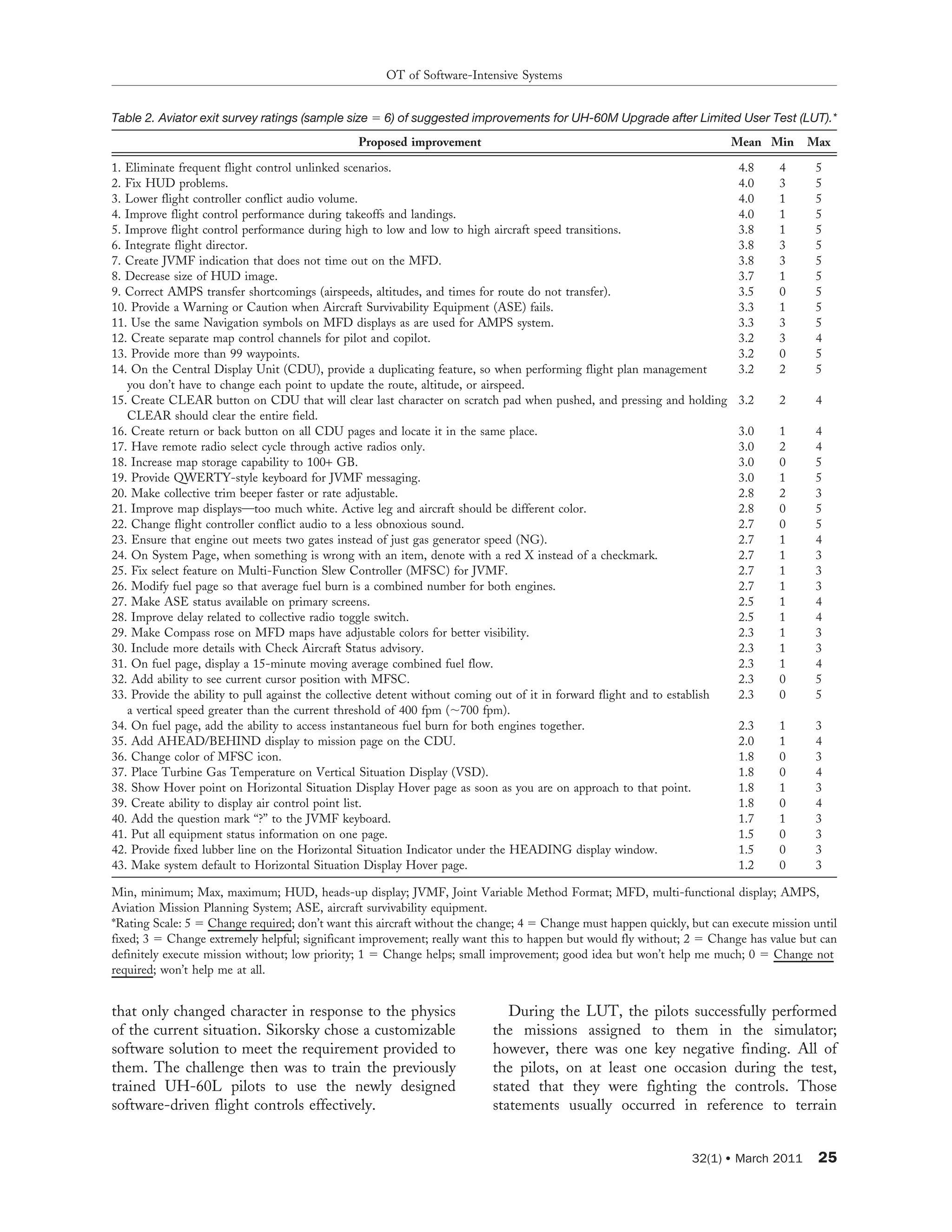 that only changed character in response to the physics
of the current situation. Sikorsky chose a customizable
software solution to meet the requirement provided to
them. The challenge then was to train the previously
trained UH-60L pilots to use the newly designed
software-driven flight controls effectively.
During the LUT, the pilots successfully performed
the missions assigned to them in the simulator;
however, there was one key negative finding. All of
the pilots, on at least one occasion during the test,
stated that they were fighting the controls. Those
statements usually occurred in reference to terrain
Table 2. Aviator exit survey ratings (sample size 5 6) of suggested improvements for UH-60M Upgrade after Limited User Test (LUT).*
Proposed improvement Mean Min Max
1. Eliminate frequent flight control unlinked scenarios. 4.8 4 5
2. Fix HUD problems. 4.0 3 5
3. Lower flight controller conflict audio volume. 4.0 1 5
4. Improve flight control performance during takeoffs and landings. 4.0 1 5
5. Improve flight control performance during high to low and low to high aircraft speed transitions. 3.8 1 5
6. Integrate flight director. 3.8 3 5
7. Create JVMF indication that does not time out on the MFD. 3.8 3 5
8. Decrease size of HUD image. 3.7 1 5
9. Correct AMPS transfer shortcomings (airspeeds, altitudes, and times for route do not transfer). 3.5 0 5
10. Provide a Warning or Caution when Aircraft Survivability Equipment (ASE) fails. 3.3 1 5
11. Use the same Navigation symbols on MFD displays as are used for AMPS system. 3.3 3 5
12. Create separate map control channels for pilot and copilot. 3.2 3 4
13. Provide more than 99 waypoints. 3.2 0 5
14. On the Central Display Unit (CDU), provide a duplicating feature, so when performing flight plan management
you don’t have to change each point to update the route, altitude, or airspeed.
3.2 2 5
15. Create CLEAR button on CDU that will clear last character on scratch pad when pushed, and pressing and holding
CLEAR should clear the entire field.
3.2 2 4
16. Create return or back button on all CDU pages and locate it in the same place. 3.0 1 4
17. Have remote radio select cycle through active radios only. 3.0 2 4
18. Increase map storage capability to 100+ GB. 3.0 0 5
19. Provide QWERTY-style keyboard for JVMF messaging. 3.0 1 5
20. Make collective trim beeper faster or rate adjustable. 2.8 2 3
21. Improve map displays—too much white. Active leg and aircraft should be different color. 2.8 0 5
22. Change flight controller conflict audio to a less obnoxious sound. 2.7 0 5
23. Ensure that engine out meets two gates instead of just gas generator speed (NG). 2.7 1 4
24. On System Page, when something is wrong with an item, denote with a red X instead of a checkmark. 2.7 1 3
25. Fix select feature on Multi-Function Slew Controller (MFSC) for JVMF. 2.7 1 3
26. Modify fuel page so that average fuel burn is a combined number for both engines. 2.7 1 3
27. Make ASE status available on primary screens. 2.5 1 4
28. Improve delay related to collective radio toggle switch. 2.5 1 4
29. Make Compass rose on MFD maps have adjustable colors for better visibility. 2.3 1 3
30. Include more details with Check Aircraft Status advisory. 2.3 1 3
31. On fuel page, display a 15-minute moving average combined fuel flow. 2.3 1 4
32. Add ability to see current cursor position with MFSC. 2.3 0 5
33. Provide the ability to pull against the collective detent without coming out of it in forward flight and to establish
a vertical speed greater than the current threshold of 400 fpm (,700 fpm).
2.3 0 5
34. On fuel page, add the ability to access instantaneous fuel burn for both engines together. 2.3 1 3
35. Add AHEAD/BEHIND display to mission page on the CDU. 2.0 1 4
36. Change color of MFSC icon. 1.8 0 3
37. Place Turbine Gas Temperature on Vertical Situation Display (VSD). 1.8 0 4
38. Show Hover point on Horizontal Situation Display Hover page as soon as you are on approach to that point. 1.8 1 3
39. Create ability to display air control point list. 1.8 0 4
40. Add the question mark ‘‘?’’ to the JVMF keyboard. 1.7 1 3
41. Put all equipment status information on one page. 1.5 0 3
42. Provide fixed lubber line on the Horizontal Situation Indicator under the HEADING display window. 1.5 0 3
43. Make system default to Horizontal Situation Display Hover page. 1.2 0 3
Min, minimum; Max, maximum; HUD, heads-up display; JVMF, Joint Variable Method Format; MFD, multi-functional display; AMPS,
Aviation Mission Planning System; ASE, aircraft survivability equipment.
*Rating Scale: 5 5 Change required; don’t want this aircraft without the change; 4 5 Change must happen quickly, but can execute mission until
fixed; 3 5 Change extremely helpful; significant improvement; really want this to happen but would fly without; 2 5 Change has value but can
definitely execute mission without; low priority; 1 5 Change helps; small improvement; good idea but won’t help me much; 0 5 Change not
required; won’t help me at all.
OT of Software-Intensive Systems
32(1) N March 2011 25
 