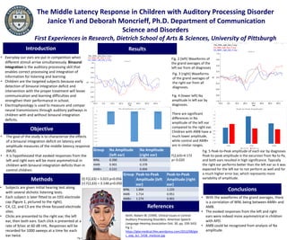 The Middle Latency Response in Children with Auditory Processing Disorder
Janice Yi and Deborah Moncrieff, Ph.D. Department of Communication
Science and Disorders
First Experiences in Research, Dietrich School of Arts & Sciences, University of Pittsburgh
Introduction Results
Conclusions
Methods
• With the waveforms of the grand averages, there
is a correlation of WNL being between AMB+ and
AMB.
• The evoked responses from the left and right
ears were indeed more asymmetrical in children
with APD.
• AMB could be recognized from analysis of Na
amplitude.
• Subjects are given initial hearing test along
with several dichotic listening tests.
• Each subject is later fitted to an EEG electrode
cap (figure 1, pictured to the right).
• C4, CZ, and C3 are the three focused electrode
sites.
• Clicks are presented to the right ear, the left
ear, then both ears. Each click is presented at a
rate of 9/sec at 60 dB nHL. Responses will be
recorded for 1000 sweeps at a time for each
ear twice.
Objective
• The goal of the study is to characterize the effects
of a binaural integration deficit on latency and
amplitude measures of the middle latency response
(MLR).
• It is hypothesized that evoked responses from the
left and right ears will be more asymmetrical in
children with binaural integration deficits than in
control children.
• Everyday our ears are put in competition when
different stimuli arrive simultaneously. Binaural
integration is the auditory processing skill that
enables correct processing and integration of
information for listening and learning.
• Children are the targeted subjects because early
detection of binaural integration deficit and
intervention with the proper treatment will lessen
communication and learning difficulties and
strengthen their performance in school.
• Electrophysiology is used to measure and compare
neural transmissions through auditory pathways in
children with and without binaural integration
deficits.
Fig.1
References
Keith, Robert W. (1999). Clinical Issues in Central
Auditory Processing Disorders. American Speech-
Language-Hearing Association (Vol. 30, pp. 339-343)
Fig 1,
https://gtecmedical.files.wordpress.com/2012/08/gte
c_eeg_bci_5438_medsize.jpg
Fig. 2 (left) Waveforms of
the grand averages of the
left ear from all diagnoses.
Fig. 5 Peak-to-Peak amplitude of each ear by diagnoses
Peak-to-peak amplitude is the excursion from Na to Pa,
and both ears resulted in high significance. Typically
the right ear performs better than the left ear so it was
expected for the left ear to not perform as well and for
a much higher error bar, which represents more
variability of amplitude.
Group Na Amplitude
(left ear)
Na Amplitude
(right ear)
WNL 0.390 0.550
AMB 0.901 0.378
AMB+ 0.531 0.494
Group Peak-to-Peak
Amplitude (left
ear)
Peak-to-Peak
Amplitude (right
ear)
WNL 1.004 1.235
AMB 1.714 0.951
AMB+ 1.274 0.901
(l) F(2,63) = 3.023 p=0.056
(r) F(2,63) = 3.148 p=0.050
ms
-10.0 0.0 10.0 20.0 30.0 40.0 50.0 60.0
µV 0.0
0.3
0.5
0.8
1.0
-0.3
-0.5
-0.8
-1.0
*GA_WNL_left_fast_F.avg
GA_AMB_left_fast_F.avg
GA_AMB+_left_fast_F.avg
Electrode: C4
Subject:
EEG file: GA_WNL_left_fast_F.avg
Rate - 10000 Hz, HPF - 10 Hz, LPF - 2000 Hz, Notch - 60 Hz
Neuroscan
SCAN 4.5
Printed : 14:21:53 14-Apr-2015
ms
-10.0 0.0 10.0 20.0 30.0 40.0 50.0 60.0
µV 0.0
0.3
0.5
0.8
1.0
-0.3
-0.5
-0.8
-1.0
*GA_WNL_right_fast_F.avg
GA_AMB_right_fast_F.avg
GA_AMB+_right_fast_F.avg
Electrode: C3
Subject:
EEG file: GA_WNL_right_fast_F.avg
Rate - 10000 Hz, HPF - 10 Hz, LPF - 2000 Hz, Notch - 60 Hz
Neuroscan
SCAN 4.5
Printed : 14:22:54 14
Fig. 4 (lower left) Na
amplitude in left ear by
diagnoses.
There are significant
differences in Na
amplitude of the left ear
compared to the right ear.
Children with AMB have a
much lower amplitude,
while control and AMB+
are in similar ranges.
F(2,63)=4.172
p= 0.020
Fig. 3 (right) Waveforms
of the grand averages of
the right ear from all
diagnoses.
 