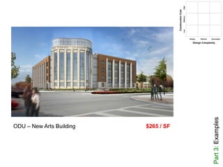Part3:Examples
$265 / SFODU – New Arts Building
 