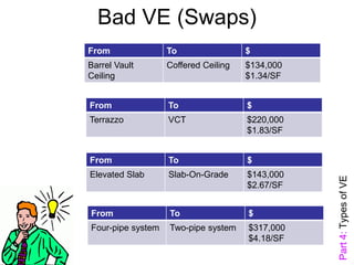 From To $
Barrel Vault
Ceiling
Coffered Ceiling $134,000
$1.34/SF
Bad VE (Swaps)
From To $
Terrazzo VCT $220,000
$1.83/SF
From To $
Elevated Slab Slab-On-Grade $143,000
$2.67/SF
From To $
Four-pipe system Two-pipe system $317,000
$4.18/SF
Part4:TypesofVE
 