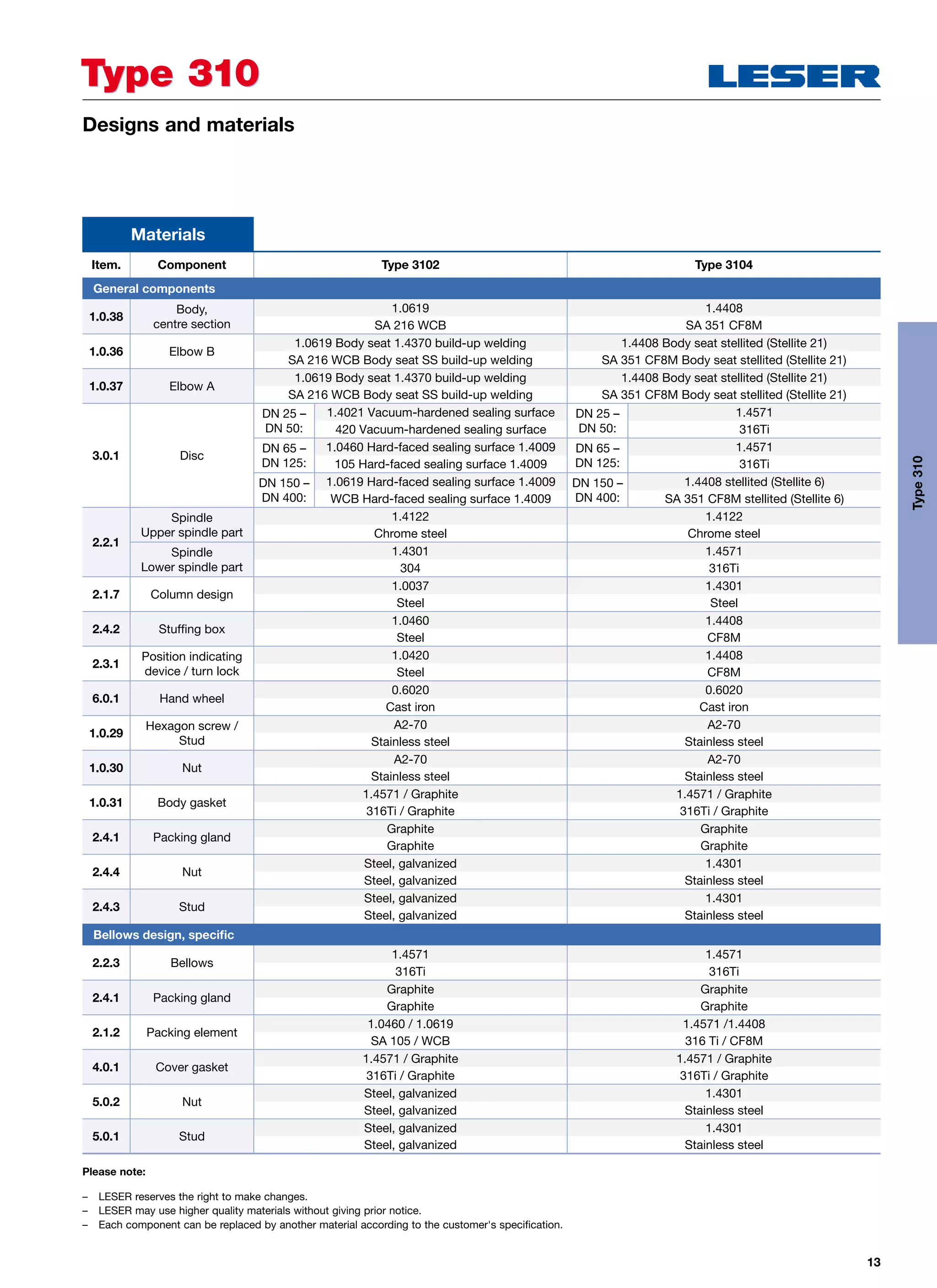 13
Please note:
–	 LESER reserves the right to make changes.
–	 LESER may use higher quality materials without giving prior notice.
–	 Each component can be replaced by another material according to the customer's specification.
Type 310Type 310
Designs and materials
Materials
Item. Component Type 3102 Type 3104
General components
1.0.38
Body,
centre section
1.0619 1.4408
SA 216 WCB SA 351 CF8M
1.0.36 Elbow B
1.0619 Body seat 1.4370 build-up welding 1.4408 Body seat stellited (Stellite 21)
SA 216 WCB Body seat SS build-up welding SA 351 CF8M Body seat stellited (Stellite 21)
1.0.37 Elbow A
1.0619 Body seat 1.4370 build-up welding 1.4408 Body seat stellited (Stellite 21)
SA 216 WCB Body seat SS build-up welding SA 351 CF8M Body seat stellited (Stellite 21)
3.0.1 Disc
DN 25 –
DN 50:
1.4021 Vacuum-hardened sealing surface DN 25 –
DN 50:
1.4571
420 Vacuum-hardened sealing surface 316Ti
DN 65 –
DN 125:
1.0460 Hard-faced sealing surface 1.4009 DN 65 –
DN 125:
1.4571
105 Hard-faced sealing surface 1.4009 316Ti
DN 150 –
DN 400:
1.0619 Hard-faced sealing surface 1.4009 DN 150 –
DN 400:
1.4408 stellited (Stellite 6)
WCB Hard-faced sealing surface 1.4009 SA 351 CF8M stellited (Stellite 6)
2.2.1
Spindle
Upper spindle part
1.4122 1.4122
Chrome steel Chrome steel
Spindle
Lower spindle part
1.4301 1.4571
304 316Ti
2.1.7 Column design
1.0037 1.4301
Steel Steel
2.4.2 Stuffing box
1.0460 1.4408
Steel CF8M
2.3.1
Position indicating
device / turn lock
1.0420 1.4408
Steel CF8M
6.0.1 Hand wheel
0.6020 0.6020
Cast iron Cast iron
1.0.29
Hexagon screw /
Stud
A2-70 A2-70
Stainless steel Stainless steel
1.0.30 Nut
A2-70 A2-70
Stainless steel Stainless steel
1.0.31 Body gasket
1.4571 / Graphite 1.4571 / Graphite
316Ti / Graphite 316Ti / Graphite
2.4.1 Packing gland
Graphite Graphite
Graphite Graphite
2.4.4 Nut
Steel, galvanized 1.4301
Steel, galvanized Stainless steel
2.4.3 Stud
Steel, galvanized 1.4301
Steel, galvanized Stainless steel
Bellows design, specific
2.2.3 Bellows
1.4571 1.4571
316Ti 316Ti
2.4.1 Packing gland
Graphite Graphite
Graphite Graphite
2.1.2 Packing element
1.0460 / 1.0619 1.4571 /1.4408
SA 105 / WCB 316 Ti / CF8M
4.0.1 Cover gasket
1.4571 / Graphite 1.4571 / Graphite
316Ti / Graphite 316Ti / Graphite
5.0.2 Nut
Steel, galvanized 1.4301
Steel, galvanized Stainless steel
5.0.1 Stud
Steel, galvanized 1.4301
Steel, galvanized Stainless steel
Type310
 
