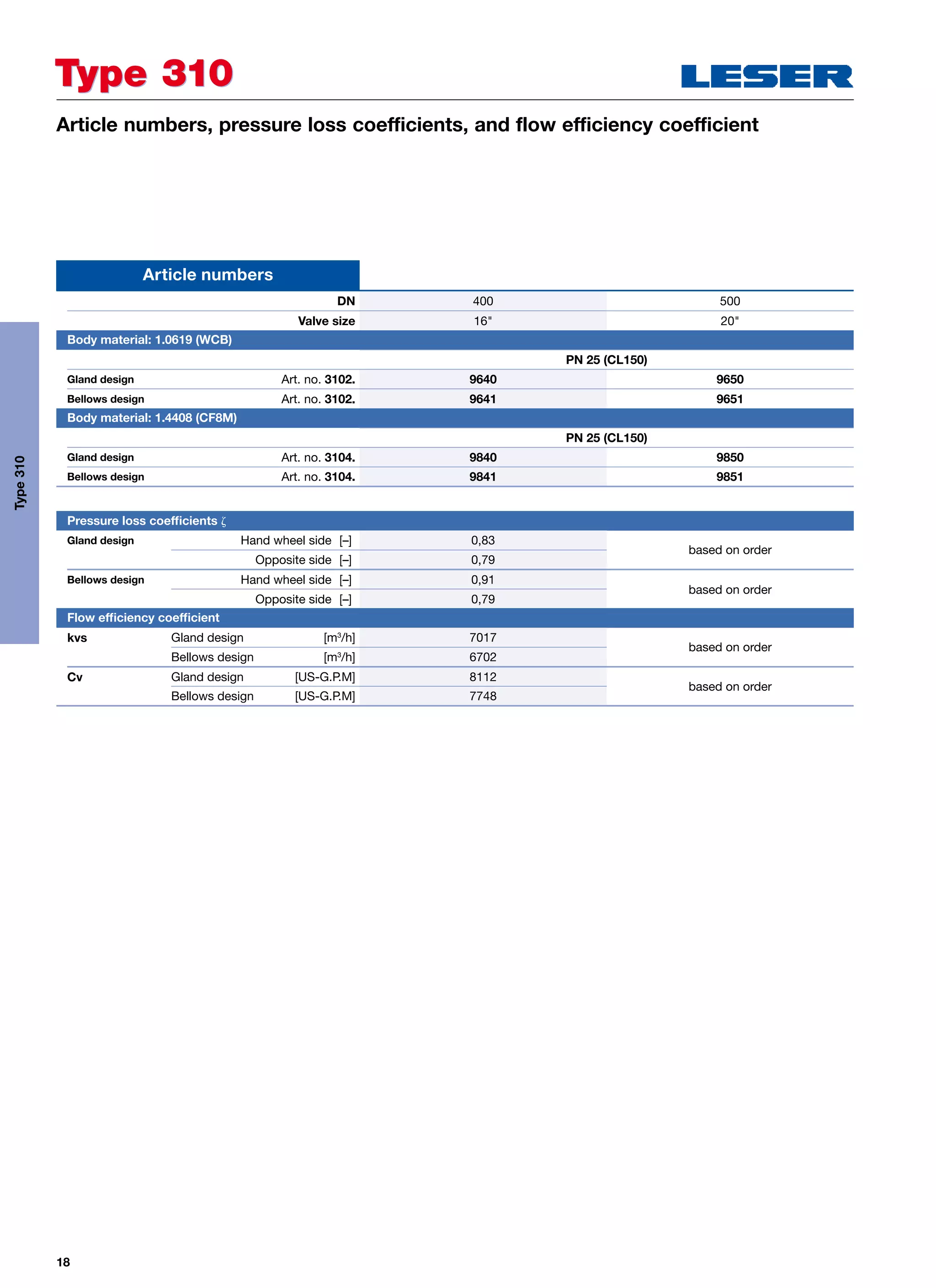 18
Article numbers, pressure loss coefficients, and flow efficiency coefficient
	 Pressure loss coefficients 
Gland design Hand wheel side [–] 0,83
based on order
Opposite side [–] 0,79
Bellows design Hand wheel side [–] 0,91
based on order
Opposite side [–] 0,79
	 Flow efficiency coefficient
kvs Gland design [m3
/h] 7017
based on order
Bellows design [m3
/h] 6702
Cv Gland design [US-G.P.M] 8112
based on order
Bellows design [US-G.P.M] 7748
DN 400 500
Valve size 16 20
	 Body material: 1.0619 (WCB)
PN 25 (CL150)
Gland design Art. no. 3102. 9640 9650
Bellows design Art. no. 3102. 9641 9651
	 Body material: 1.4408 (CF8M)
PN 25 (CL150)
Gland design Art. no. 3104. 9840 9850
Bellows design Art. no. 3104. 9841 9851
Article numbers
Type 310Type 310
Type310
 