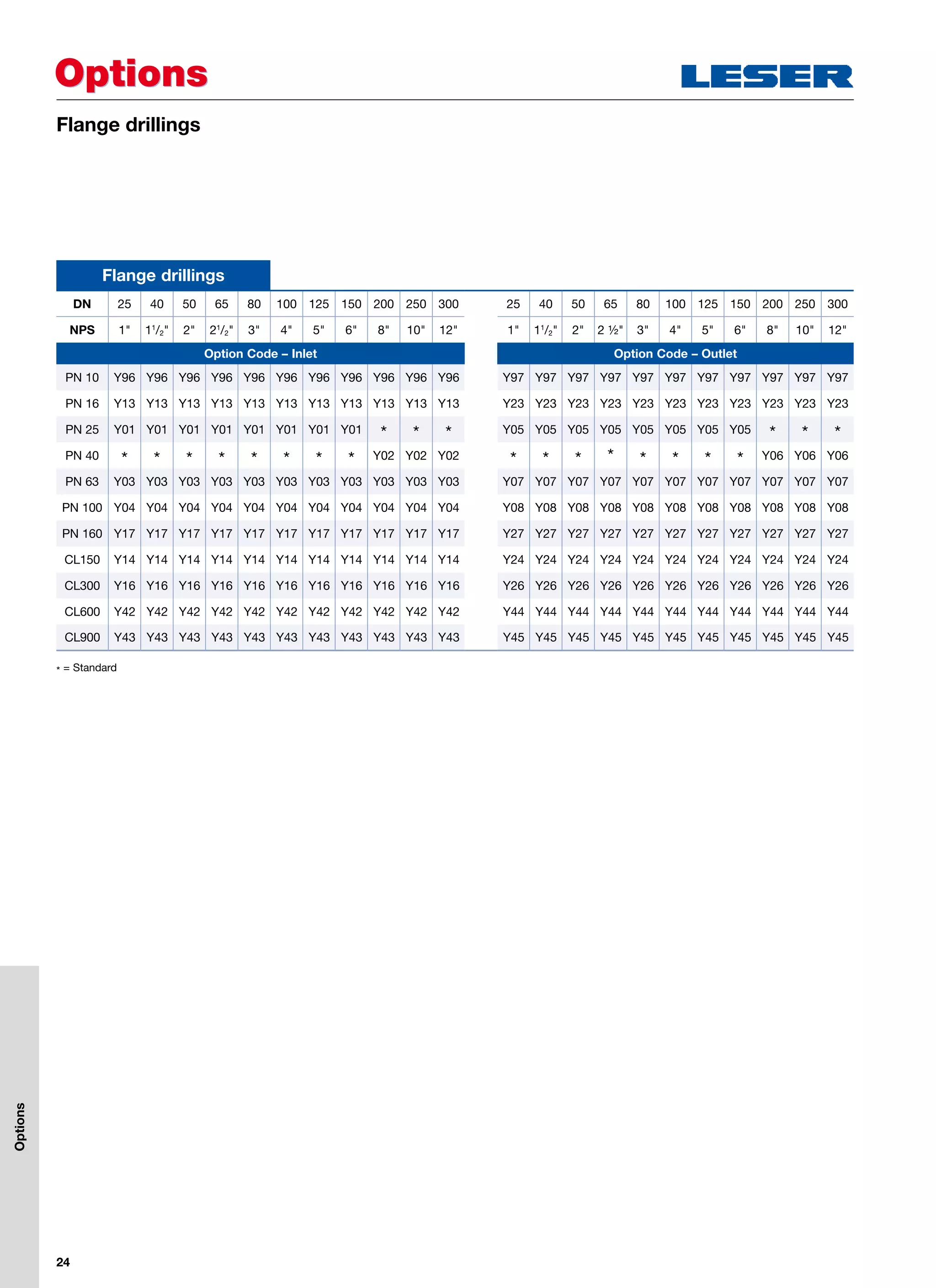 24
OptionsOptions
Flange drillings
Flange drillings
DN 25 40 50 65 80 100 125 150 200 250 300 25 40 50 65 80 100 125 150 200 250 300
NPS 1 11
/2 2 21
/2 3 4 5 6 8 10 12 1 11
/2 2 2 ½ 3 4 5 6 8 10 12
Option Code – Inlet Option Code – Outlet
PN 10 Y96 Y96 Y96 Y96 Y96 Y96 Y96 Y96 Y96 Y96 Y96 Y97 Y97 Y97 Y97 Y97 Y97 Y97 Y97 Y97 Y97 Y97
PN 16 Y13 Y13 Y13 Y13 Y13 Y13 Y13 Y13 Y13 Y13 Y13 Y23 Y23 Y23 Y23 Y23 Y23 Y23 Y23 Y23 Y23 Y23
PN 25 Y01 Y01 Y01 Y01 Y01 Y01 Y01 Y01 * * * Y05 Y05 Y05 Y05 Y05 Y05 Y05 Y05 * * *
PN 40 * * * * * * * * Y02 Y02 Y02 * * * * * * * * Y06 Y06 Y06
PN 63 Y03 Y03 Y03 Y03 Y03 Y03 Y03 Y03 Y03 Y03 Y03 Y07 Y07 Y07 Y07 Y07 Y07 Y07 Y07 Y07 Y07 Y07
PN 100 Y04 Y04 Y04 Y04 Y04 Y04 Y04 Y04 Y04 Y04 Y04 Y08 Y08 Y08 Y08 Y08 Y08 Y08 Y08 Y08 Y08 Y08
PN 160 Y17 Y17 Y17 Y17 Y17 Y17 Y17 Y17 Y17 Y17 Y17 Y27 Y27 Y27 Y27 Y27 Y27 Y27 Y27 Y27 Y27 Y27
CL150 Y14 Y14 Y14 Y14 Y14 Y14 Y14 Y14 Y14 Y14 Y14 Y24 Y24 Y24 Y24 Y24 Y24 Y24 Y24 Y24 Y24 Y24
CL300 Y16 Y16 Y16 Y16 Y16 Y16 Y16 Y16 Y16 Y16 Y16 Y26 Y26 Y26 Y26 Y26 Y26 Y26 Y26 Y26 Y26 Y26
CL600 Y42 Y42 Y42 Y42 Y42 Y42 Y42 Y42 Y42 Y42 Y42 Y44 Y44 Y44 Y44 Y44 Y44 Y44 Y44 Y44 Y44 Y44
CL900 Y43 Y43 Y43 Y43 Y43 Y43 Y43 Y43 Y43 Y43 Y43 Y45 Y45 Y45 Y45 Y45 Y45 Y45 Y45 Y45 Y45 Y45
* = Standard
Options
 