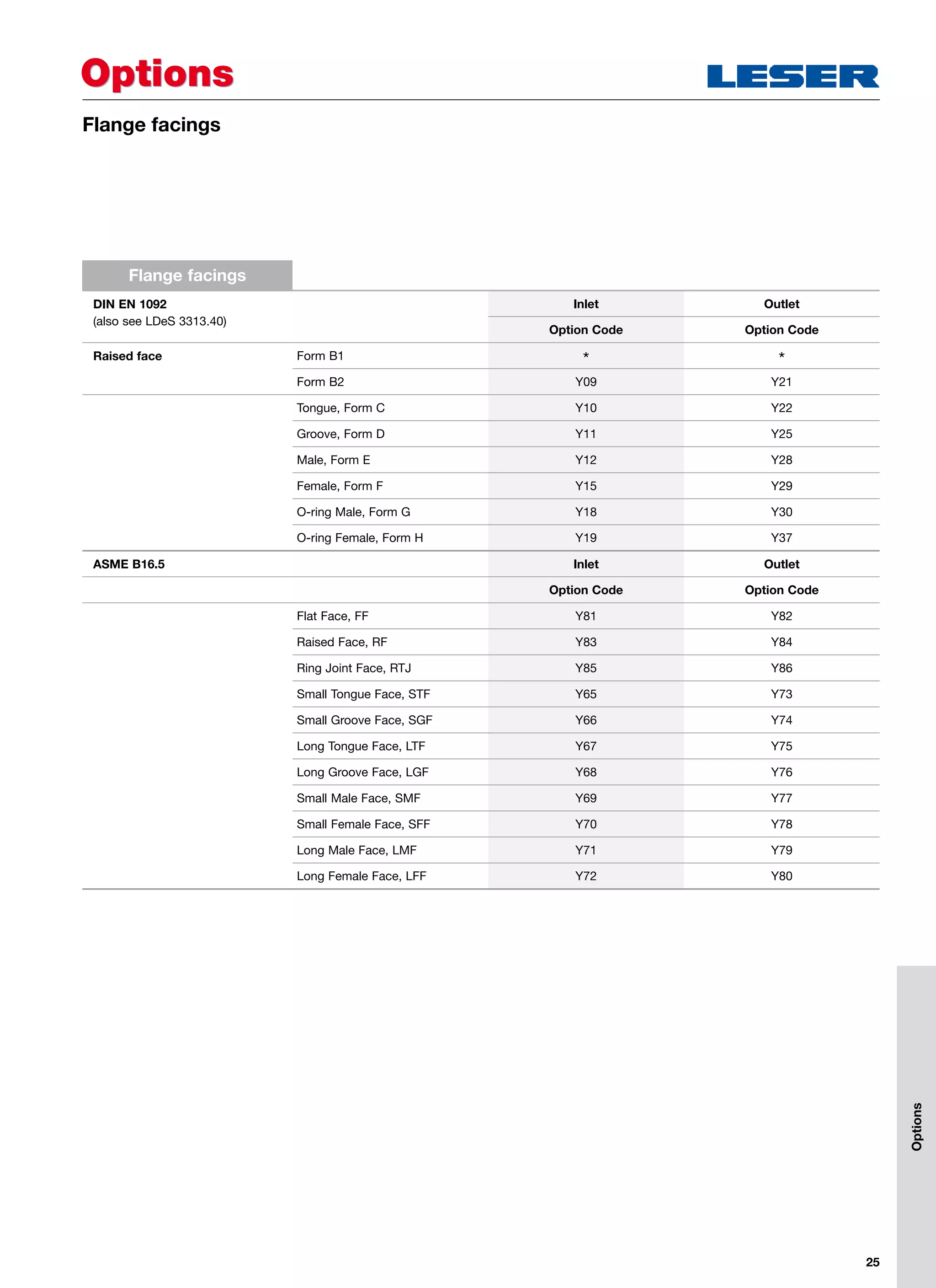 25
OptionsOptions
Flange facings
Options
Flange facings
DIN EN 1092 Inlet Outlet
(also see LDeS 3313.40)
Option Code Option Code
Raised face Form B1 * *
Form B2 Y09 Y21
Tongue, Form C Y10 Y22
Groove, Form D Y11 Y25
Male, Form E Y12 Y28
Female, Form F Y15 Y29
O-ring Male, Form G Y18 Y30
O-ring Female, Form H Y19 Y37
ASME B16.5 Inlet Outlet
Option Code Option Code
Flat Face, FF Y81 Y82
Raised Face, RF Y83 Y84
Ring Joint Face, RTJ Y85 Y86
Small Tongue Face, STF Y65 Y73
Small Groove Face, SGF Y66 Y74
Long Tongue Face, LTF Y67 Y75
Long Groove Face, LGF Y68 Y76
Small Male Face, SMF Y69 Y77
Small Female Face, SFF Y70 Y78
Long Male Face, LMF Y71 Y79
Long Female Face, LFF Y72 Y80
 