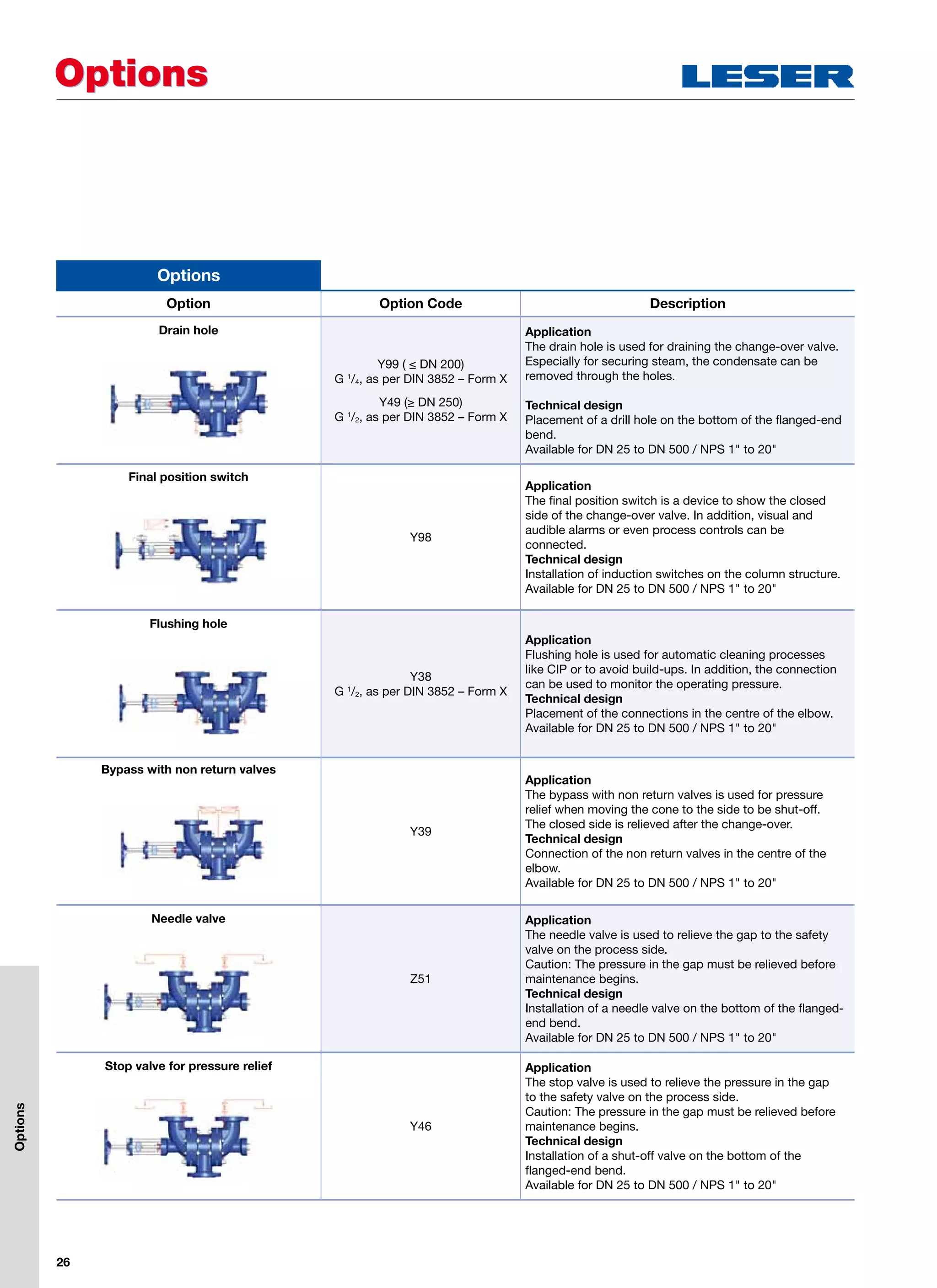26
OptionsOptions
Option Option Code Description
Drain hole
Y99 ( ≤ DN 200)
G 1
/4, as per DIN 3852 – Form X
Y49 (≥ DN 250)
G 1
/2, as per DIN 3852 – Form X
Application
The drain hole is used for draining the change-over valve.
Especially for securing steam, the condensate can be
removed through the holes.
Technical design
Placement of a drill hole on the bottom of the flanged-end
bend.
Available for DN 25 to DN 500 / NPS 1 to 20
Final position switch
Y98
Application
The final position switch is a device to show the closed
side of the change-over valve. In addition, visual and
audible alarms or even process controls can be
connected.
Technical design
Installation of induction switches on the column structure.
Available for DN 25 to DN 500 / NPS 1 to 20
Flushing hole
Y38
G 1
/2, as per DIN 3852 – Form X
Application
Flushing hole is used for automatic cleaning processes
like CIP or to avoid build-ups. In addition, the connection
can be used to monitor the operating pressure.
Technical design
Placement of the connections in the centre of the elbow.
Available for DN 25 to DN 500 / NPS 1 to 20
Bypass with non return valves
Y39
Application
The bypass with non return valves is used for pressure
relief when moving the cone to the side to be shut-off.
The closed side is relieved after the change-over.
Technical design
Connection of the non return valves in the centre of the
elbow.
Available for DN 25 to DN 500 / NPS 1 to 20
Needle valve
Z51
Application
The needle valve is used to relieve the gap to the safety
valve on the process side.
Caution: The pressure in the gap must be relieved before
maintenance begins.
Technical design
Installation of a needle valve on the bottom of the flanged-
end bend.
Available for DN 25 to DN 500 / NPS 1 to 20
Stop valve for pressure relief
Y46
Application
The stop valve is used to relieve the pressure in the gap
to the safety valve on the process side.
Caution: The pressure in the gap must be relieved before
maintenance begins.
Technical design
Installation of a shut-off valve on the bottom of the
flanged-end bend.
Available for DN 25 to DN 500 / NPS 1 to 20
Options
Options
 