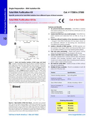 Figure 3. Linear and Sensitive Isolation of Both Large and Small
RNA. Norgen’s Total RNA Purification Kit allows consistent isolation of
both large and small RNA from different input amounts. Total RNA
was isolated from 10 to 100,000 HeLa cells using Norgen's Total RNA
Purification Kit (blue), a competitor’s silica-based kit (green) and a
phenol-based RNA extraction method (red). Panel A: Relative
expression of miR-21 Panel B: Relative expression of S15. Both were
determined by RT-qPCR of total RNA samples. In brief, 1 µL of the 50
µL isolated RNA was then subjected to a 20 µL reverse transcription
using miR-21 stem-loop reverse primer or oligo dT primer. Two
microliters of the reverse transcription was used in a 20 µL real-time
PCR reaction with primers to detect the human miR-21 (Panel A) and
the S15 transcripts (Panel B). The resulting threshold cycle (Ct) values
were plotted against input cell number. RNA isolated using Norgen’s
Total RNA Purification had the best linearity (higher R2) and sensitivity
(lower Ct) for both large RNA (S15) and small RNA (miR-21).
Figure 4. High Quality of RNA from Blood. Total RNA was isolated
from 100 µL rat blood using Norgen’s Total RNA Purification Kit. One
microliter of the 50 µL isolated RNA was analyzed on the Agilent®
2100 BioAnalyzer using an RNA Nano 6000 chip. Note the integrity of
RNA from all inputs with the presence of small RNA species. Norgen’s
Total RNA Purification Kit consistently isolates high quality RNA from
various inputs that score a RIN value between 8 and 10.
Features and Benefits
 No phenol:chloroform extractions - Total RNA is isolated
from blood without the use of harmful chemicals such as
phenol or chloroform
 Isolate total RNA from very small samples - Total RNA has
been isolated and detected from as little as 10 µL of
blood
 Extremely efficient isolation of low abundance microRNA
- Norgen's Total RNA Purification Kit has been shown to
be extremely efficient at recovering low abundance
microRNA from plasma samples
 Isolate a diversity of RNA species - All RNA species can
be isolated, from large mRNA and ribosomal RNA down
to microRNA (miRNA) and small interfering RNA (siRNA)
 Fast and easy processing - Rapid spin-column format
allows for the processing of 10 samples in 20 minutes
 Isolate total RNA from a broad input source - Total RNA
has been isolated from cultured animal cells, small tissue
samples, LCM samples, bacteria, yeast, fungi, plants,
viruses and various bodily fluids including blood, plasma,
serum, saliva, nasal or throat swabs
 No need for carrier RNA - Isolate all sizes of RNA without
the use of carrier RNA
 Multiple kit sizes available - This kit is available in both 50
prep and 100 prep sizes
Single Preparation - RNA Isolation Kits
10
BloodSamplePreparationKits
Feature Specifications
Column binding capacity Up to 50 µg RNA
Maximum Loading
Volume Per Spin Column
650 µL
Size of RNA Purified All sizes, including < 200 nt
Time to Complete 10
Purifications
20 minutes
RNA Yield
100 µL human blood
100 µL hamster blood
1 µg
5 µg
Format Spin columns
Total RNA Purification Kit Cat. # 17200 & 37500
Specific protocol for total RNA isolation from different types of blood samples
Total RNA Purification Kit Dx Cat. # Dx17200
CE-certified kit for in-vitro diagnostic purposes - not available in all regions
Toll Free in North America: 1-866-667-4362 www.norgenbiotek.com
Cat # Quantity
17200 50 preps
Dx17200 50 preps
37500 100 preps
Ordering information
 
