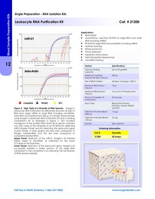 Figure 3. High Yield of a Diversity of RNA Species. Norgen’s
Leukocyte RNA Purification Kit effectively recovers all sizes of
RNA from large mRNA to small RNA including microRNAs.
Total RNA was isolated from 200 µL of hamster blood sample
using Norgen’s Leukocyte RNA Purification Kit and a leading
competitor’s kit as illustrated in Figure 2. Two hundred
nanograms of the purified RNA (both 50 µL elution volumes)
was then used as the template in an RT-qPCR for detecting
miR-21(Upper Panel) and for detecting the beta-actin gene
(Lower Panel). In both graphs the blue lines correspond to
Norgen isolated-RNA and the red lines correspond to
competitor-isolated RNA.
Upper Panel: detection of the miR-21. Norgen’s kit isolated
higher yields of microRNA, as indicated by the lower
Ct values of the blue lines.
Lower Panel: detection of the beta-actin gene. Norgen’s kit
successfully isolated a similar amount of the large RNA
compared to the competitor’s kit indicating the full diversity
of RNA species isolated.
Applications
 Bioanalyzer
 Quantitative, real-time RT-PCR for large RNA and small
RNA including miRNA
 RT-PCR for large RNA and small RNA including miRNA
 Northern blotting
 RNase protection
 Primer extension
 Expression array assays
 Next Generation Sequencing
 microRNA Cloning
Single Preparation - RNA Isolation Kits
Leukocyte RNA Purification Kit Cat. # 21200
12
BloodSamplePreparationKits
Feature Specifications
Column binding
capacity
Up to 50 µg RNA
Maximum Loading
Volume Per Spin Column
650 µL
Size of RNA Purified All sizes, including < 200 nt
Minimum Blood Input
Volume
10 µL
Maximum Blood Input
Volume
2 mL or 3 x 106 leukocytes
Time to Complete 10
Purifications
20 minutes
Input Type Blood from Human,
Hamster, Mouse, Rabbit
and Rat
Yield from Human Blood
(500 µL)
1.5 µg
Yield from Hamster Blood
(100 µL)
2.5 µg
Format Spin columns
Toll Free in North America: 1-866-667-4362 www.norgenbiotek.com
Cat # Quantity
21200 50 preps
Ordering information
 