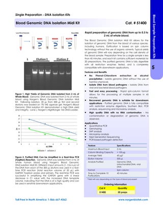Figure 1. High Yields of Genomic DNA Isolated from 2 mL of
Whole Blood. Genomic DNA was isolated from 2 mL of whole
blood using Norgen's Blood Genomic DNA Isolation Midi
Kit. Following isolation, 20 µL from 300 µL first and second
elutions was loaded on 1% TAE agarose gel. Norgen's Blood
Genomic DNA Isolation Kit demonstrated a high DNA yield
and integrity. Lane L: Norgen’s HighRanger 1kb DNA Ladder.
Figure 2. Purified DNA Can be Amplified in a Real-time PCR
(TaqMan) Reaction. Genomic DNA was isolated from 2 mL of
whole human blood using Norgen's Blood Genomic
DNA Isolation Midi Kit. Different imput amounts (1, 3 & 6 µL) of
the DNA from each of the 300 µL elutions was used in a real-
time PCR reaction (total reaction volume of 20 µL) with
GAPDH TaqMan probe and primers. The real-time PCR was
successful in amplifying the GAPDH gene with a linear
decrease in Ct value with the increased DNA template
volume, indicating that the DNA is of a high quality and can
be used in sensitive downstream applications.
Rapid preparation of genomic DNA from up to 0.3 to
2 mL of whole blood.
The Blood Genomic DNA Isolation Midi Kit allows for the
isolation of genomic DNA from the blood of various species,
including humans. Purification is based on spin column
technology without the use of organic solvents. Typical yields
of genomic DNA will vary depending on the cell density of
the blood sample. Preparation time for a single sample is less
than 45 minutes, and each kit contains sufficient materials for
20 preparations. The purified genomic DNA is fully digestible
with all restriction enzymes tested, and is completely
compatible with downstream applications.
Features and Benefits
 No Phenol-Chloroform extraction or alcohol
precipitation - Isolate genomic DNA without the use of
harmful chemicals
 Isolate DNA from blood pathogens - Isolate DNA from
viral and bacterial blood pathogens
 Fast and easy processing - Rapid spin-column format
allows for the processing of multiple samples in 45
minutes.
 Recovered genomic DNA is suitable for downstream
applications - Purified genomic DNA is fully compatible
with restriction enzyme digestions, Southern Blot, PCR
analysis, sequencing and microarray analysis.
 High quality DNA with no RNA contamination - No
contamination or degradation of genomic DNA is
observed.
Applications
 Quantitative PCR
 Genotyping
 SNP analysis
 Microarray analysis
 Next Generation Sequencing
 PCR-based pathogen detection
Feature Specifications
Maximum Blood Input 2 mL
Column Binding Capacity > 100 µg
Average Yield 60 µg*
Elution Volume 500 µL
Analyte Purified Genomic DNA,
mitochondrial DNA, viral
DNA
Format Spin column
Time to Complete 10
Purifications
45 minutes
Single Preparation - DNA Isolation Kits
Blood Genomic DNA Isolation Midi Kit Cat. # 51400
*Yield will vary depending on the type of blood processed
Toll Free in North America: 1-866-667-4362 www.norgenbiotek.com
Cat # Quantity
51400 20 preps
Ordering information
5
BloodSamplePreparationKits
 