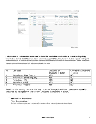 EMC Corporation 48
Comparison of Cloudera on BlueData + Isilon vs. Cloudera Standalone + Isilon (Navigator)
Since BlueData abstracts the HDFS storage, it does not currently support HDFS auditing. However, BlueData supports auditing and
metadata lineage of all compute services. Cloudera Standalone deployed with Isilon does not support metadata lineage in Navigator.
The table below summarizes these key observations for key use cases
No Use case Cloudera on
Bluedata + Isilon
Cloudera Standalone
+ Isilon
1 Metadata – Hive Query YES NO
2 Metadata – Impala Query YES NO
3 Metadata - Pig YES NO
4 Metadata - M/R YES NO
5 Metadata - Oozie YES NO
Based on the testing pattern, the key compute lineage/metadata operations are NOT
captured by Navigator in the case of Cloudera standalone + Isilon.
1. Metadata – Hive Query
Test Preparation:
On both environments, create a simple table ‘ratings’ and run a group by query as shown below
 