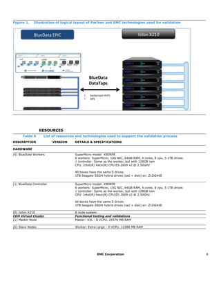 EMC Corporation 8
Figure 1. Illustration of logical layout of Partner and EMC technologies used for validation
RESOURCES
Table 6 List of resources and technologies used to support the validation process
DESCRIPTION VERSION DETAILS & SPECIFICATIONS
HARDWARE
(6) BlueData Workers SuperMicro model: X9DRFR
6 workers: SuperMicro, 10G NIC, 64GB RAM, 4 cores, 8 cpu, 5 1TB drives
1 controller: Same as the worker, but with 128GB ram
CPU: Intel(R) Xeon(R) CPU E5-2609 v2 @ 2.50GHz
All boxes have the same 5 drives:
1TB Seagate SSDH hybrid drives (ssd + disk) sn: Z1DG4XE
(1) BlueData Controller SuperMicro model: X9DRFR
6 workers: SuperMicro, 10G NIC, 64GB RAM, 4 cores, 8 cpu, 5 1TB drives
1 controller: Same as the worker, but with 128GB ram
CPU: Intel(R) Xeon(R) CPU E5-2609 v2 @ 2.50GHz
All boxes have the same 5 drives:
1TB Seagate SSDH hybrid drives (ssd + disk) sn: Z1DG4XE
(8) Isilon X210 8 node system
CDH Virtual Cluster Functional testing and validations
(1) Master Node Master: XXL - 8 VCPU, 24576 MB RAM
(6) Slave Nodes Worker: Extra Large - 4 VCPU, 12288 MB RAM
 