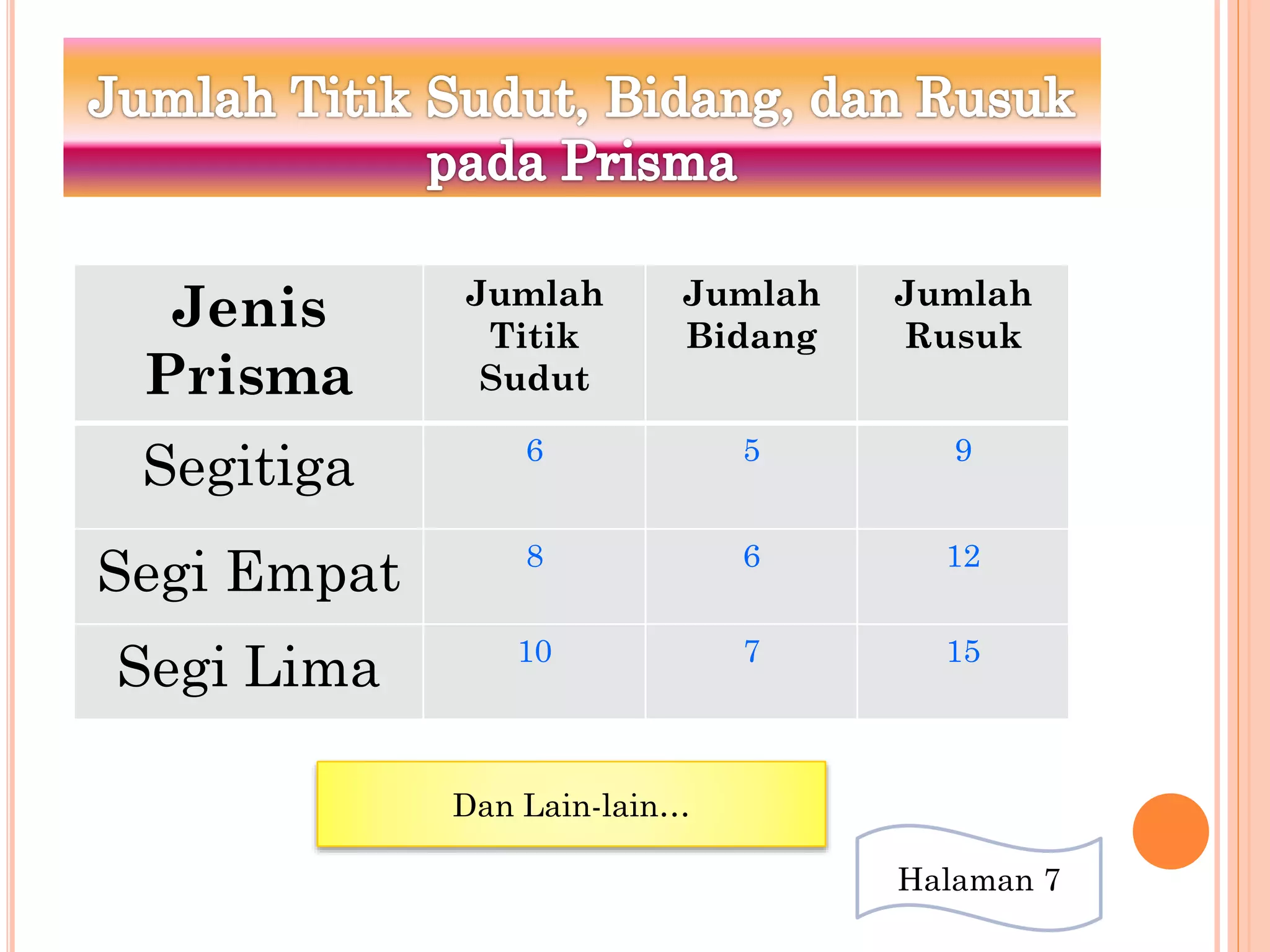 Jenis
Prisma
Jumlah
Titik
Sudut
Jumlah
Bidang
Jumlah
Rusuk
Segitiga 6 5 9
Segi Empat 8 6 12
Segi Lima 10 7 15
Dan Lain-lain…
Halaman 7
 