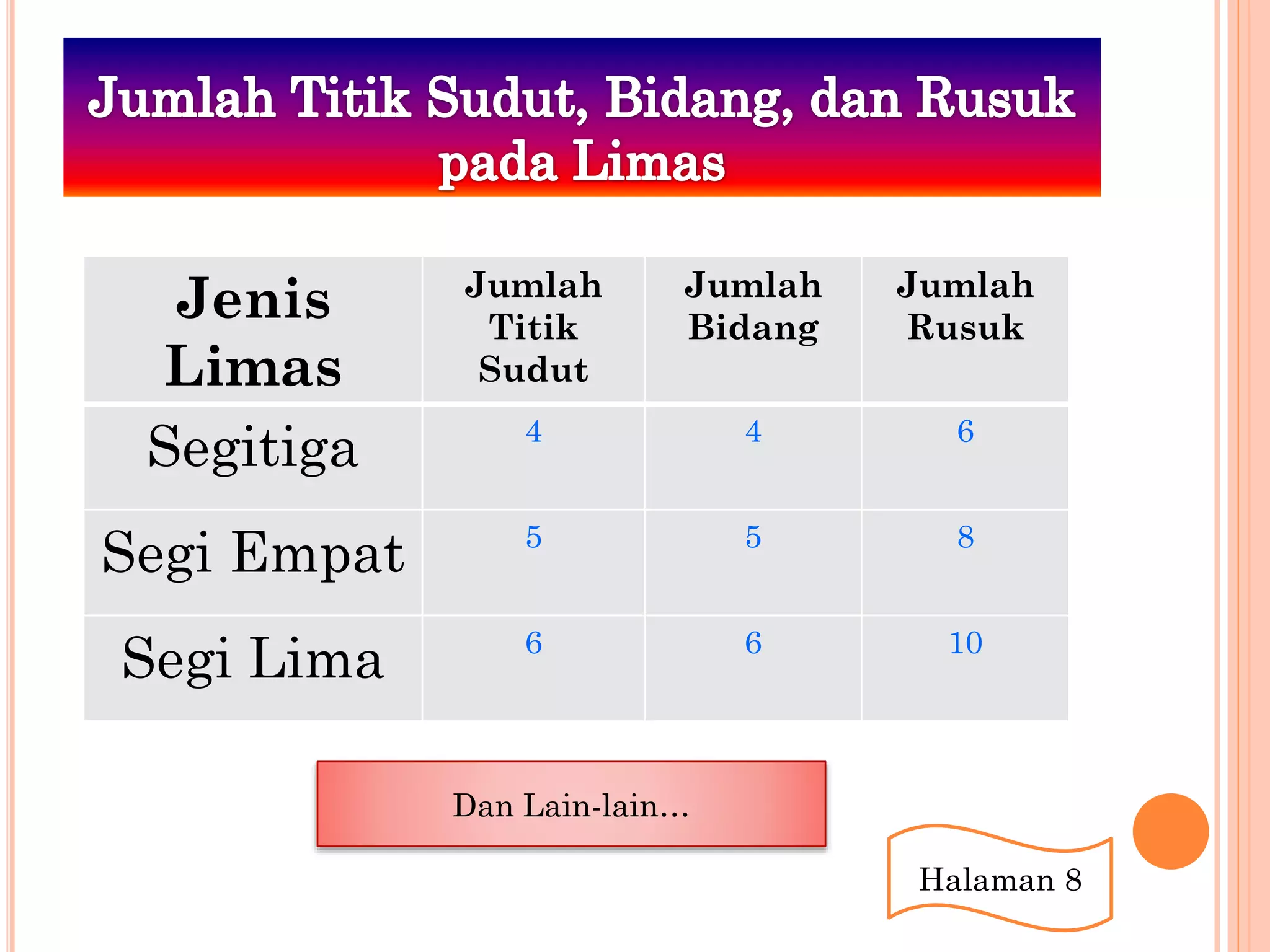 Jenis
Limas
Jumlah
Titik
Sudut
Jumlah
Bidang
Jumlah
Rusuk
Segitiga 4 4 6
Segi Empat 5 5 8
Segi Lima 6 6 10
Dan Lain-lain…
Halaman 8
 