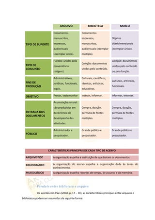 ARQUIVO BIBLIOTECA MUSEU
TIPO DE SUPORTE
Documentos
manuscritos,
impressos,
audiovisuais
(exemplar único).
Documentos
impressos,
manuscritos,
audiovisuais (exemplar
múltiplo).
Objetos
bi/tridimensionais
(exemplar único).
TIPO DE
CONJUNTO
Fundos: unidos pela
proveniência
(origem).
Coleção: documentos
unidos pelo conteúdo.
Coleção: documentos
unidos pelo conteúdo
ou pela função.
FINS DE
PRODUÇÃO
Administrativos,
jurídicos, funcionais,
legais.
Culturais, científicos,
técnicos, artísticos,
educativos.
Culturais, artísticos,
funcionais.
OBJETIVO Provar, testemunhar Instruir, informar. Informar, entreter.
ENTRADA DOS
DOCUMENTOS
Acumulação natural:
são produzidos em
decorrência do
desempenho das
atividades.
Compra, doação,
permuta de fontes
múltiplas.
Compra, doação,
permuta de fontes
múltiplas.
PÚBLICO
Administrador e
pesquisador.
Grande público e
pesquisador.
Grande público e
pesquisador.
CARACTERÍSTICAS PRINCIPAIS DE CADA TIPO DE ACERVO
ARQUIVÍSTICO A organização espelha a instituição de que tratam os documentos.
BIBLIOGRÁFICO A organização do acervo espelha a organização dada às áreas do
conhecimento.
MUSEOLÓGICO A organização espelha recortes de tempo, de assunto e da memória.
Paralelo entre biblioteca e arquivo
De acordo com Paes (2004, p. 17 – 18), as características principais entre arquivos e
bibliotecas podem ser resumidas da seguinte forma:
 