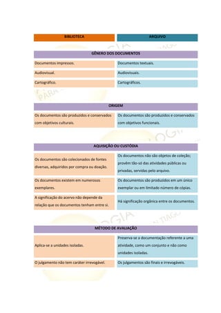 BIBLIOTECA ARQUIVO
ORIGEM
Os documentos são produzidos e conservados
com objetivos culturais.
Os documentos são produzidos e conservados
com objetivos funcionais.
AQUISIÇÃO OU CUSTÓDIA
Os documentos são colecionados de fontes
diversas, adquiridos por compra ou doação.
Os documentos não são objetos de coleção;
provêm tão-só das atividades públicas ou
privadas, servidas pelo arquivo.
Os documentos existem em numerosos
exemplares.
Os documentos são produzidos em um único
exemplar ou em limitado número de cópias.
A significação do acervo não depende da
relação que os documentos tenham entre si.
Há significação orgânica entre os documentos.
MÉTODO DE AVALIAÇÃO
Aplica-se a unidades isoladas.
Preserva-se a documentação referente a uma
atividade, como um conjunto e não como
unidades isoladas.
O julgamento não tem caráter irrevogável. Os julgamentos são finais e irrevogáveis.
GÊNERO DOS DOCUMENTOS
Documentos impressos. Documentos textuais.
Audiovisual. Audiovisuais.
Cartográfico. Cartográficos.
 