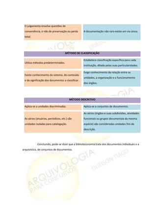 O julgamento envolve questões de
conveniência, e não de preservação ou perda
total.
A documentação não raro existe em via única.
MÉTODO DE CLASSIFICAÇÃO
Utiliza métodos predeterminados.
Estabelece classificação específica para cada
instituição, ditada pelas suas particularidades.
Existe conhecimento do sistema, do conteúdo
e da significação dos documentos a classificar.
Exige conhecimento da relação entre as
unidades, a organização e o funcionamento
dos órgãos.
MÉTODO DESCRITIVO
Aplica-se a unidades discriminadas. Aplica-se a conjuntos de documentos.
As séries (anuários, periódicos, etc.) são
unidades isoladas para catalogação.
As séries (órgãos e suas subdivisões, atividades
funcionais ou grupos documentais da mesma
espécie) são consideradas unidades fins da
descrição.
Concluindo, pode-se dizer que a biblioteconomia trata dos documentos individuais e a
arquivística, de conjuntos de documentos.
 
