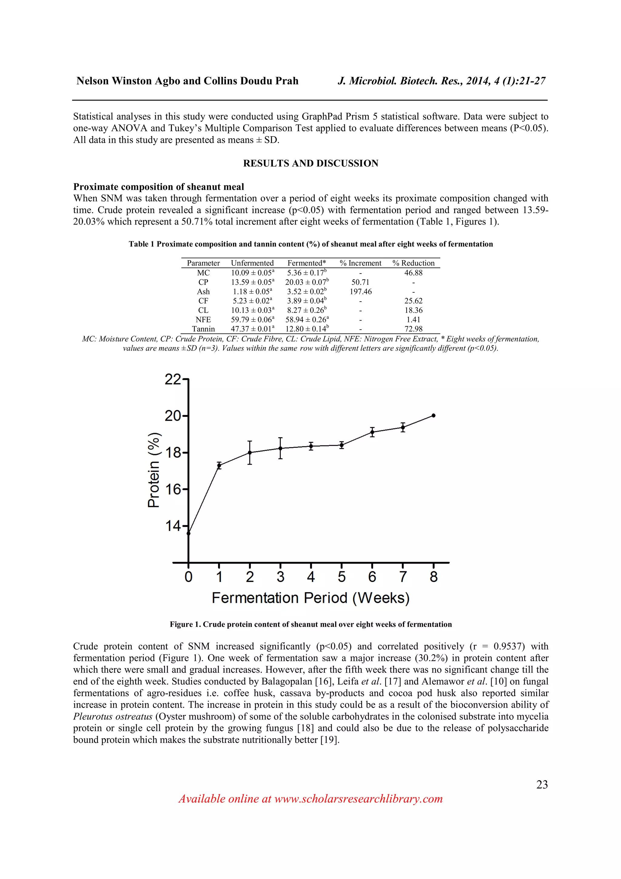 Nelson Winston Agbo and Collins Doudu Prah J. Microbiol. Biotech. Res., 2014, 4 (1):21-27
______________________________________________________________________________
23
Available online at www.scholarsresearchlibrary.com
Statistical analyses in this study were conducted using GraphPad Prism 5 statistical software. Data were subject to
one-way ANOVA and Tukey’s Multiple Comparison Test applied to evaluate differences between means (P<0.05).
All data in this study are presented as means ± SD.
RESULTS AND DISCUSSION
Proximate composition of sheanut meal
When SNM was taken through fermentation over a period of eight weeks its proximate composition changed with
time. Crude protein revealed a significant increase (p<0.05) with fermentation period and ranged between 13.59-
20.03% which represent a 50.71% total increment after eight weeks of fermentation (Table 1, Figures 1).
Table 1 Proximate composition and tannin content (%) of sheanut meal after eight weeks of fermentation
Parameter Unfermented Fermented* % Increment % Reduction
MC 10.09 ± 0.05a
5.36 ± 0.17b
- 46.88
CP 13.59 ± 0.05a
20.03 ± 0.07b
50.71 -
Ash 1.18 ± 0.05a
3.52 ± 0.02b
197.46 -
CF 5.23 ± 0.02a
3.89 ± 0.04b
- 25.62
CL 10.13 ± 0.03a
8.27 ± 0.26b
- 18.36
NFE 59.79 ± 0.06a
58.94 ± 0.26a
- 1.41
Tannin 47.37 ± 0.01a
12.80 ± 0.14b
- 72.98
MC: Moisture Content, CP: Crude Protein, CF: Crude Fibre, CL: Crude Lipid, NFE: Nitrogen Free Extract, * Eight weeks of fermentation,
values are means ±SD (n=3). Values within the same row with different letters are significantly different (p<0.05).
Figure 1. Crude protein content of sheanut meal over eight weeks of fermentation
Crude protein content of SNM increased significantly (p<0.05) and correlated positively (r = 0.9537) with
fermentation period (Figure 1). One week of fermentation saw a major increase (30.2%) in protein content after
which there were small and gradual increases. However, after the fifth week there was no significant change till the
end of the eighth week. Studies conducted by Balagopalan [16], Leifa et al. [17] and Alemawor et al. [10] on fungal
fermentations of agro-residues i.e. coffee husk, cassava by-products and cocoa pod husk also reported similar
increase in protein content. The increase in protein in this study could be as a result of the bioconversion ability of
Pleurotus ostreatus (Oyster mushroom) of some of the soluble carbohydrates in the colonised substrate into mycelia
protein or single cell protein by the growing fungus [18] and could also be due to the release of polysaccharide
bound protein which makes the substrate nutritionally better [19].
 