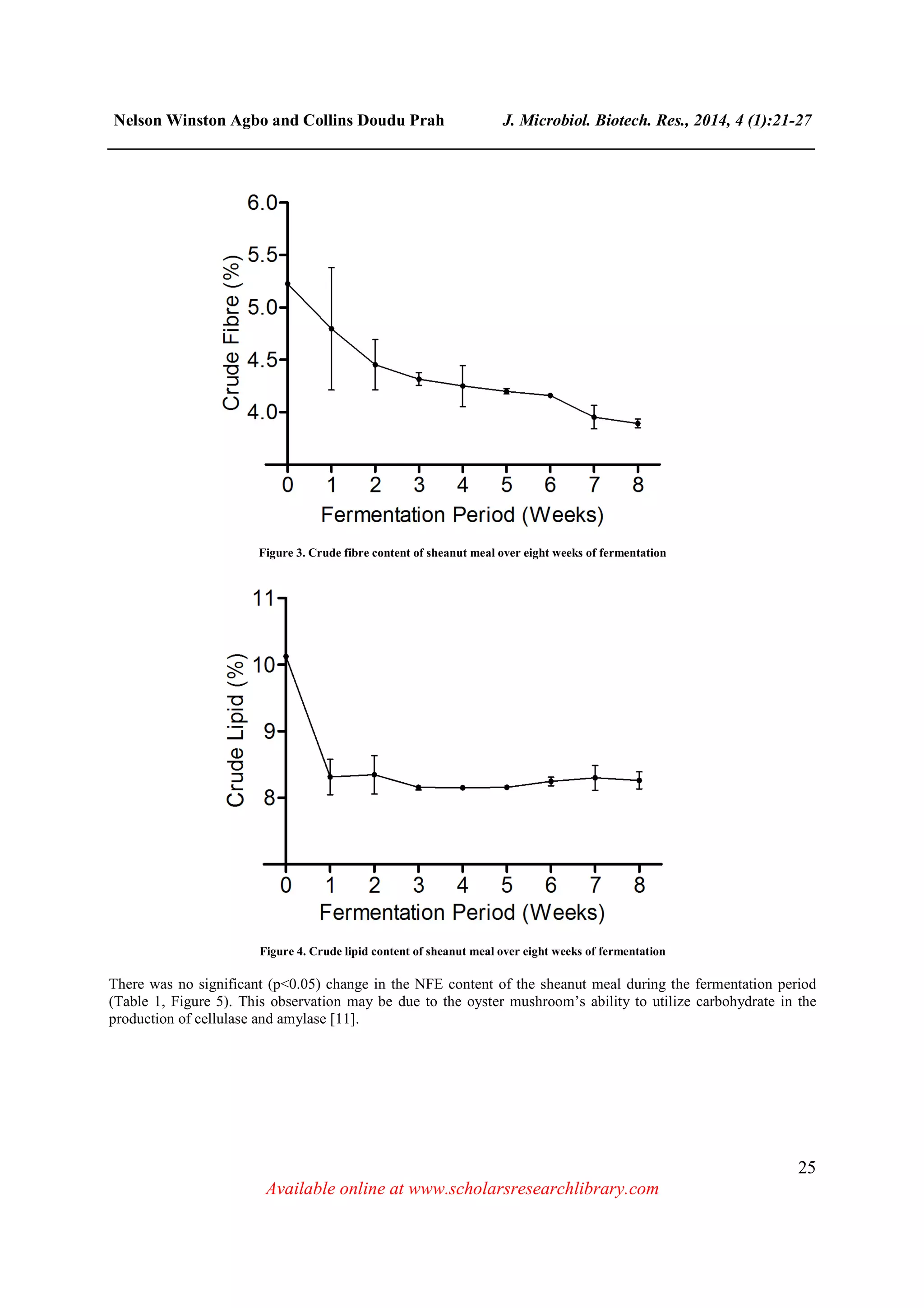 Nelson Winston Agbo and Collins Doudu Prah J. Microbiol. Biotech. Res., 2014, 4 (1):21-27
______________________________________________________________________________
25
Available online at www.scholarsresearchlibrary.com
Figure 3. Crude fibre content of sheanut meal over eight weeks of fermentation
Figure 4. Crude lipid content of sheanut meal over eight weeks of fermentation
There was no significant (p<0.05) change in the NFE content of the sheanut meal during the fermentation period
(Table 1, Figure 5). This observation may be due to the oyster mushroom’s ability to utilize carbohydrate in the
production of cellulase and amylase [11].
 
