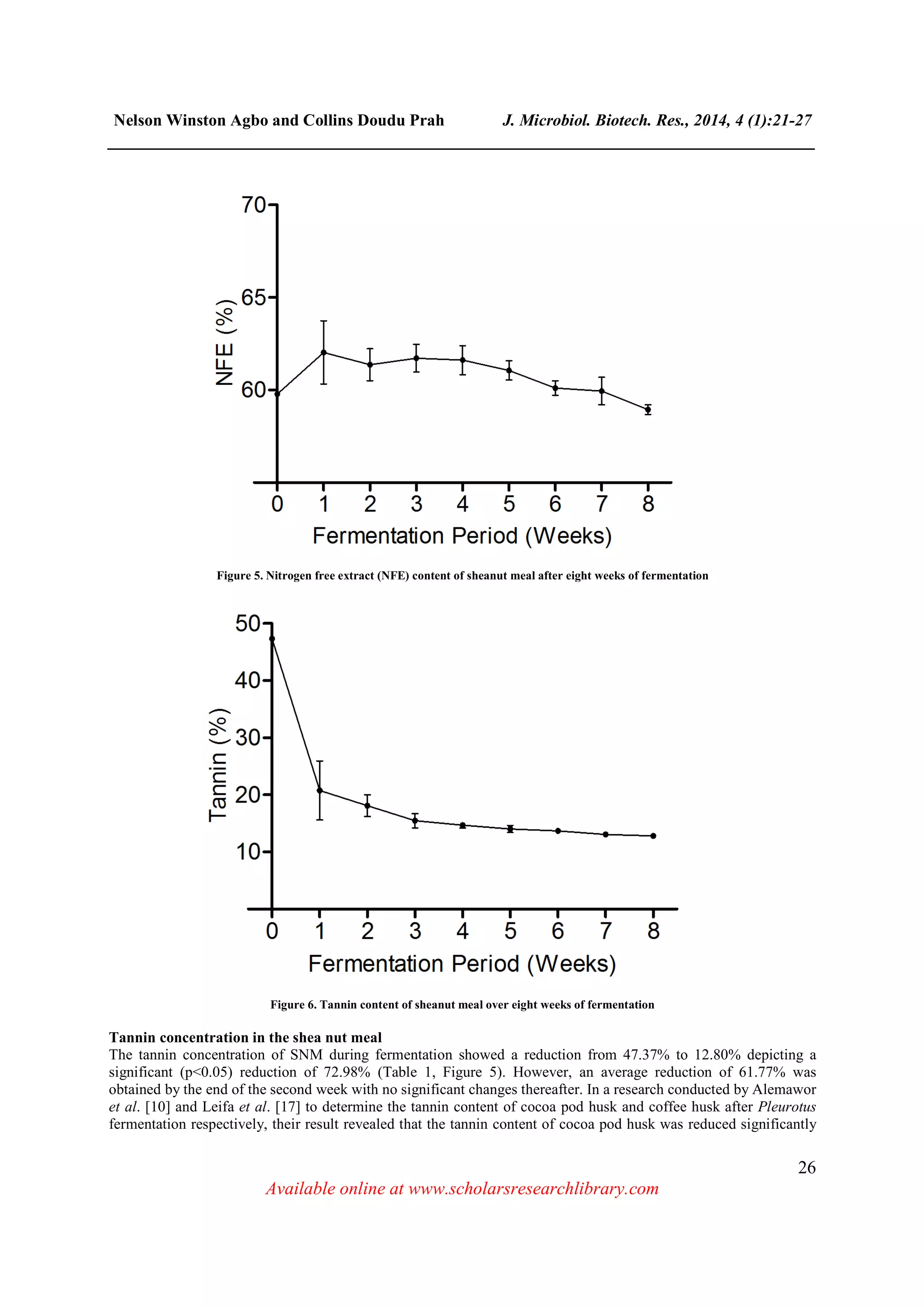 Nelson Winston Agbo and Collins Doudu Prah J. Microbiol. Biotech. Res., 2014, 4 (1):21-27
______________________________________________________________________________
26
Available online at www.scholarsresearchlibrary.com
Figure 5. Nitrogen free extract (NFE) content of sheanut meal after eight weeks of fermentation
Figure 6. Tannin content of sheanut meal over eight weeks of fermentation
Tannin concentration in the shea nut meal
The tannin concentration of SNM during fermentation showed a reduction from 47.37% to 12.80% depicting a
significant (p<0.05) reduction of 72.98% (Table 1, Figure 5). However, an average reduction of 61.77% was
obtained by the end of the second week with no significant changes thereafter. In a research conducted by Alemawor
et al. [10] and Leifa et al. [17] to determine the tannin content of cocoa pod husk and coffee husk after Pleurotus
fermentation respectively, their result revealed that the tannin content of cocoa pod husk was reduced significantly
 