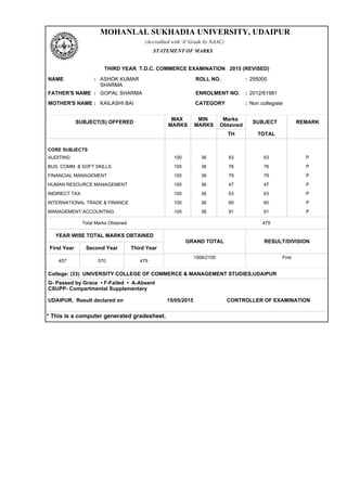 MOHANLAL SUKHADIA UNIVERSITY, UDAIPUR
(Accredited with 'A' Grade by NAAC)
STATEMENT OF MARKS
THIRD YEAR T.D.C. COMMERCE EXAMINATION 2015 (REVISED)
NAME : ASHOK KUMAR
SHARMA
ROLL NO. : 295000
FATHER'S NAME : GOPAL SHARMA ENROLMENT NO. : 2012/61981
MOTHER'S NAME : KAILASHI BAI CATEGORY : Non collegiate
SUBJECT(S) OFFERED
MAX
MARKS
MIN
MARKS
Marks
Obtained
SUBJECT REMARK
TH TOTAL
CORE SUBJECTS
AUDITING 100 36 63 63 P
BUS. COMM. & SOFT SKILLS 100 36 76 76 P
FINANCIAL MANAGEMENT 100 36 79 79 P
HUMAN RESOURCE MANAGEMENT 100 36 47 47 P
INDIRECT TAX 100 36 63 63 P
INTERNATIONAL TRADE & FINANCE 100 36 60 60 P
MANAGEMENT ACCOUNTING 100 36 91 91 P
Total Marks Obtained 479
YEAR WISE TOTAL MARKS OBTAINED
First Year Second Year Third Year
457 570 479
GRAND TOTAL
1506/2100
RESULT/DIVISION
First
College: (33) UNIVERSITY COLLEGE OF COMMERCE & MANAGEMENT STUDIES,UDAIPUR
G- Passed by Grace • F-Failed • A-Absent
CSUPP- Compartmental Supplementary
UDAIPUR, Result declared on 15/05/2015 CONTROLLER OF EXAMINATION
* This is a computer generated gradesheet.
 