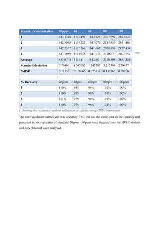 Table
6:showing the Accuracy method validation of caffeine using HPLC instrument.
The next validation carried out was accuracy. This test use the same data as the linearity and
precision in six replicates of standard 20ppm- 100ppm were injected into the HPLC system
and data obtained were analysed.
Standard concentration 20ppm 40 60 80 100
1 644.1326 1113.493 1644.223 2307.699 2863.823
2 642.8065 1114.525 1643.076 2314.959 2861.409
3 642.2367 1112.266 1641.667 2308.696 2857.434
4 643.1059 1110.955 1641.633 2310.67 2862.757
Average 643.0704 1112.81 1642.65 2310.506 2861.356
Standard deviation 0.794601 1.543085 1.245783 3.215384 2.79457
%RSD 0.12356 0.138665 0.075839 0.139163 0.09766
% Recovery 20ppm 40ppm 60ppm 80ppm 100ppm
1 110% 98% 96% 101% 100%
2 110% 98% 96% 101% 100%
3 111% 97% 96% 101% 100%
4 110% 97% 96% 101% 100%
 