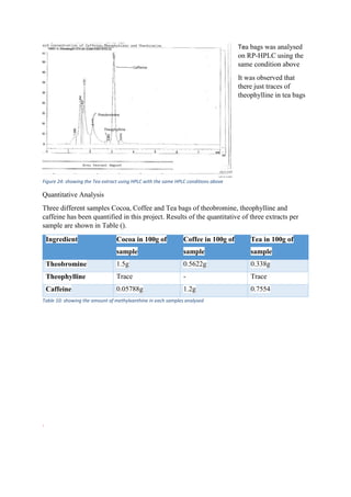 Tea bags was analysed
on RP-HPLC using the
same condition above
It was observed that
there just traces of
theophylline in tea bags
Figure 24: showing the Tea extract using HPLC with the same HPLC conditions above
Quantitative Analysis
Three different samples Cocoa, Coffee and Tea bags of theobromine, theophylline and
caffeine has been quantified in this project. Results of the quantitative of three extracts per
sample are shown in Table ().
Ingredient Cocoa in 100g of
sample
Coffee in 100g of
sample
Tea in 100g of
sample
Theobromine 1.5g 0.5622g 0.338g
Theophylline Trace - Trace
Caffeine 0.05788g 1.2g 0.7554
Table 10: showing the amount of methylxanthine in each samples analysed
.
 