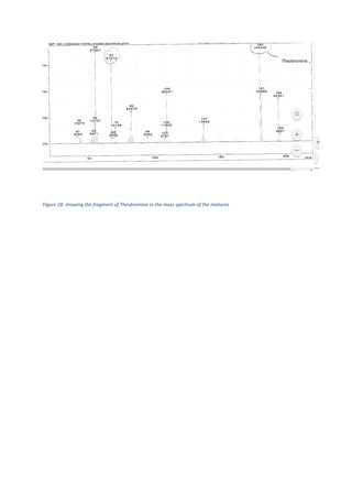 Figure 28: showing the fragment of Theobromine in the mass spectrum of the mixtures
 