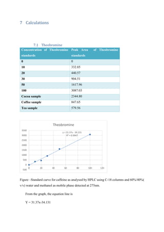 7 Calculations
Theobromine
Concentration of Theobromine
standards
Peak Area of Theobromine
standards
0 0
10 332.85
20 440.57
30 904.51
50 1617.96
100 3087.03
Cocoa sample 2344.80
Coffee sample 847.65
Tea sample 579.56
Figure –Standard curve for caffeine as analysed by HPLC using C-18 columns and 60%/40%(
v/v) water and methanol as mobile phase detected at 275nm.
From the graph, the equation line is
Y = 31.37x-34.131
y = 31.37x - 34.131
R² = 0.9947
-500
0
500
1000
1500
2000
2500
3000
3500
0 20 40 60 80 100 120
Theobromine
 