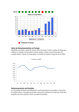 Série de Relacionamentos no Tempo
Manifesta a ascensão e queda de valores através do tempo. Utiliza o gráfico de linhas para
enfatizar a oscilação. Recomenda-se colocar sempre o tempo em eixo horizontal. No
exemplo abaixo, é possível compreender a evolução de vendas ao longo do ano de 2008.
Relacionamentos de Posições
Usa um gráfico de barras para demonstrar o posicionamento de um produto em uma lista.
No gráfico abaixo, conseguimos perceber o grau de investimento em cada área. Neste tipo
de gráfico devemos exprimir valores na ordem de tamanho.
 